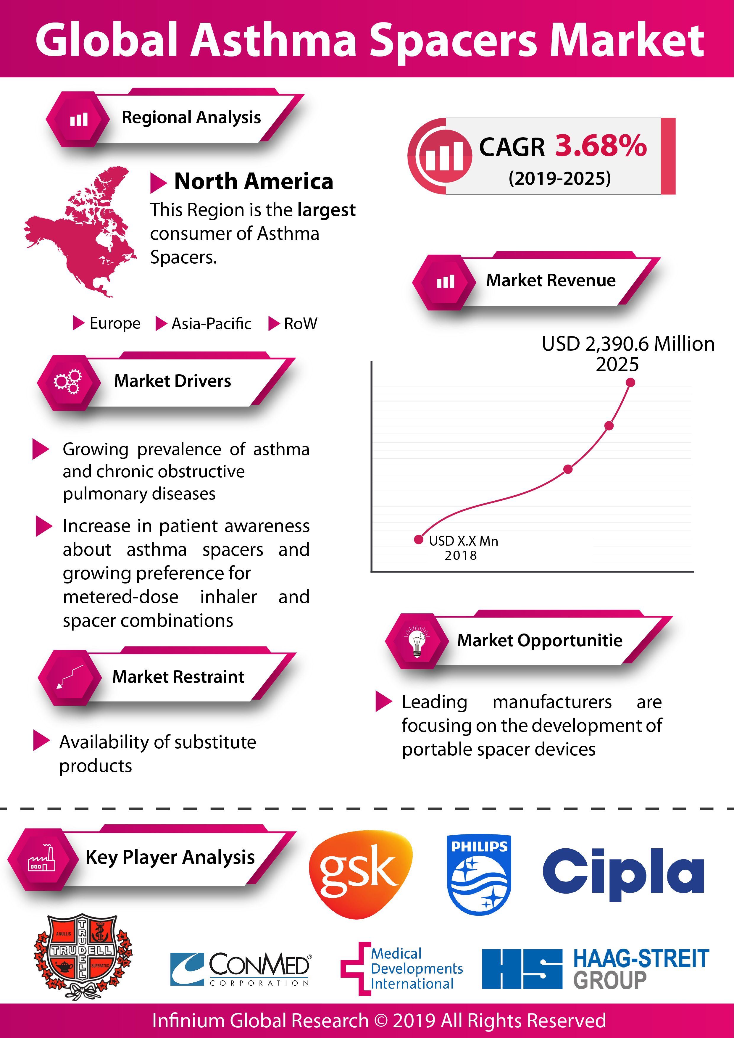 Global Asthma Spacers Market is expected to grow at a CAGR of 3.68% over the Forecast Period of 2019– 2025