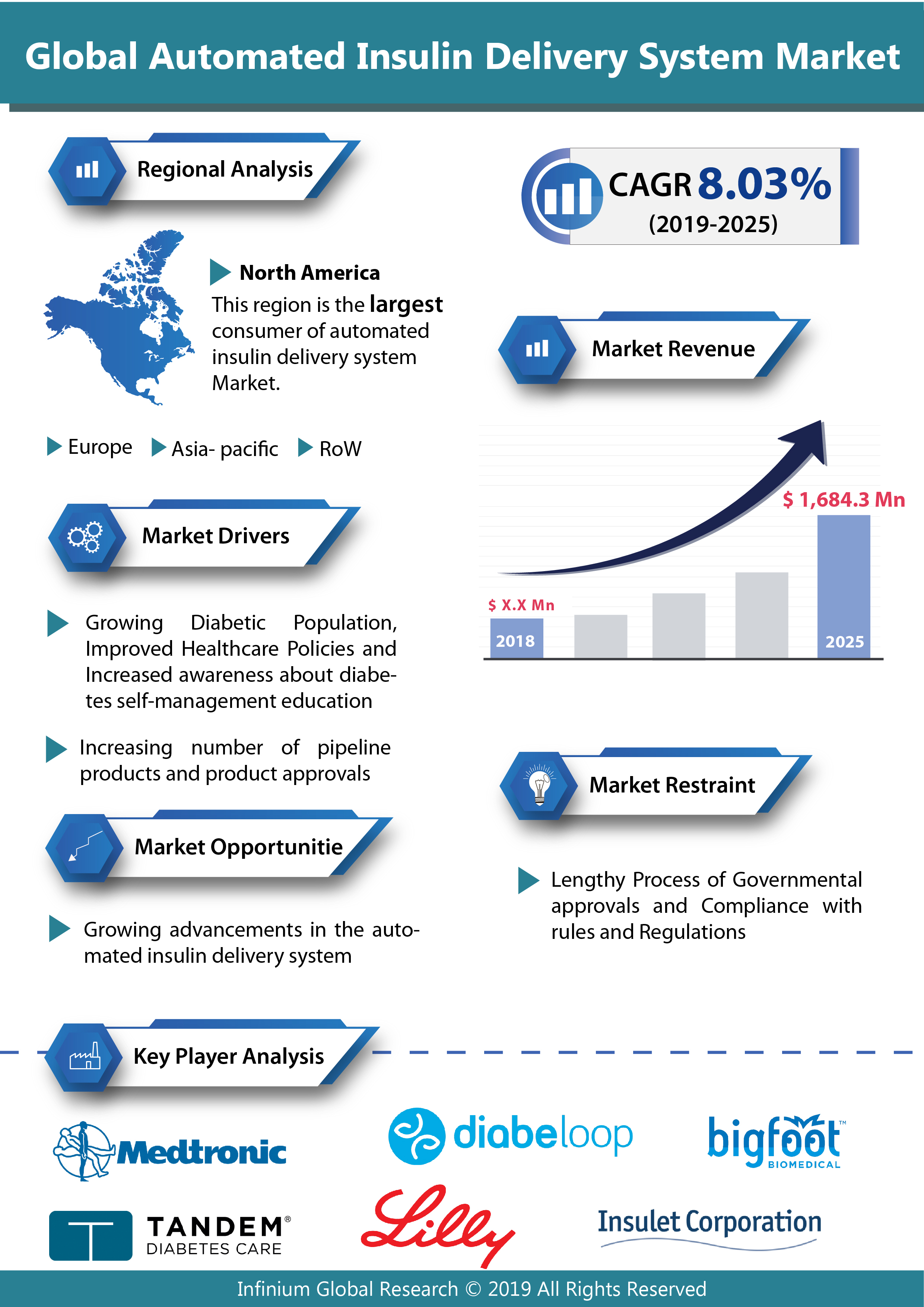 Infograph - Global Automated Insulin Delivery System Market