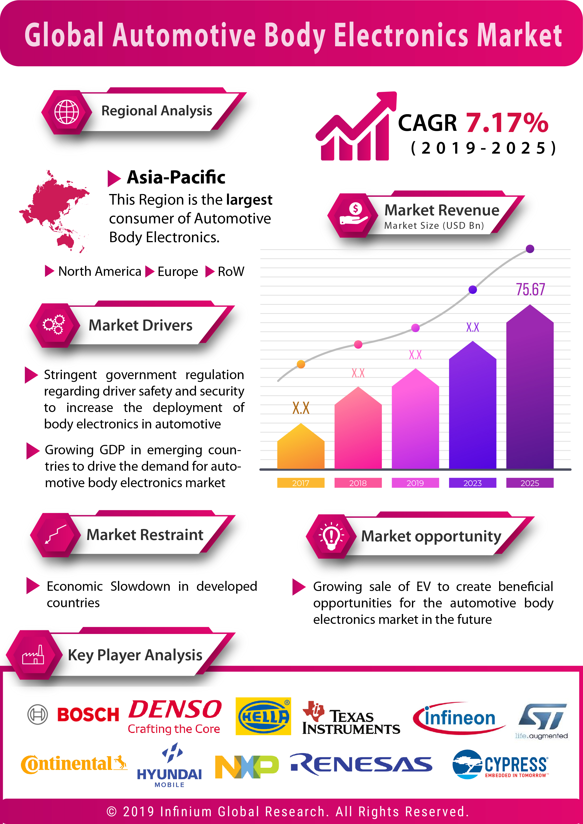 Infograph - Global Automotive Body Electronics Market