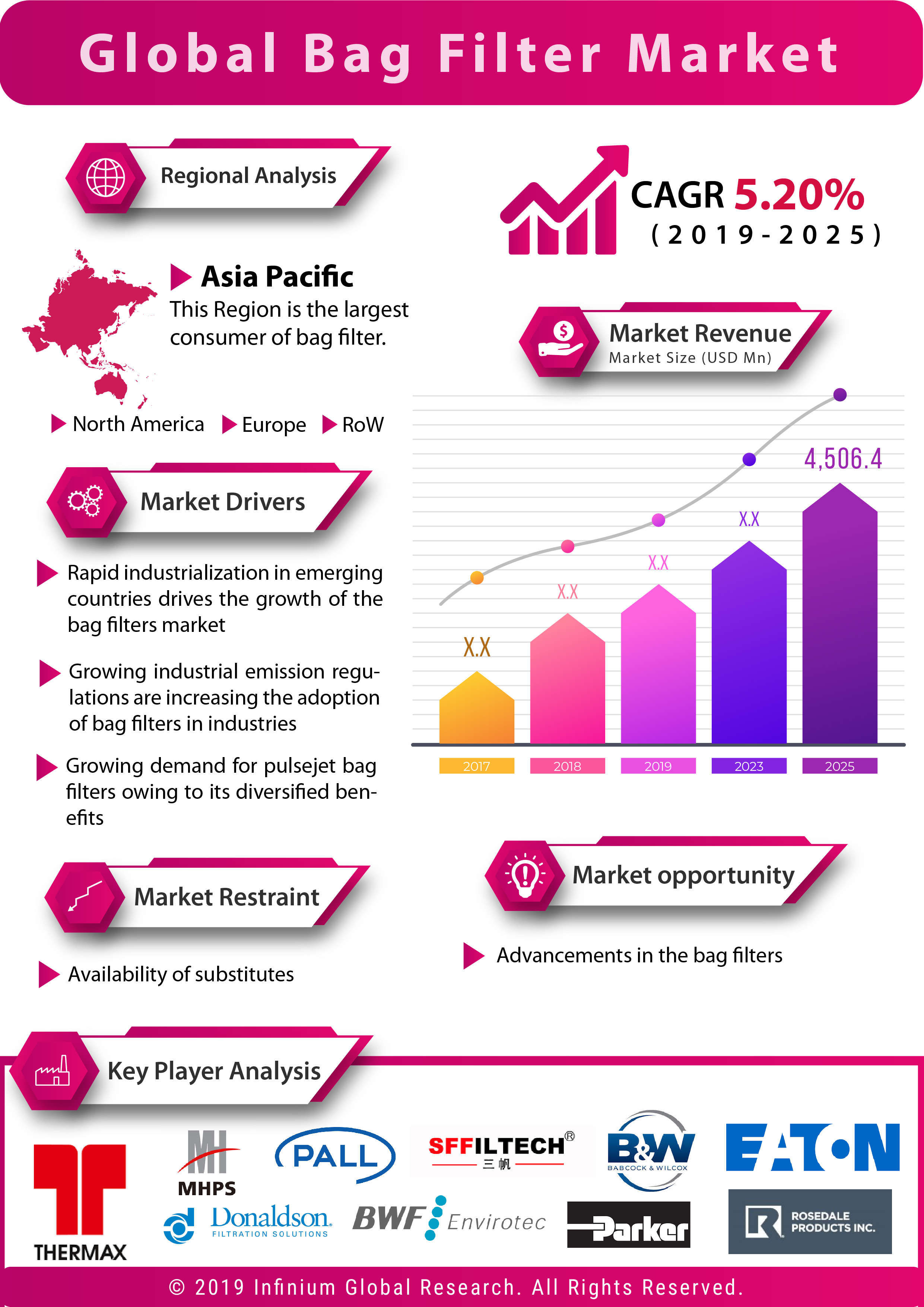 Infograph - Global Bag Filter Market