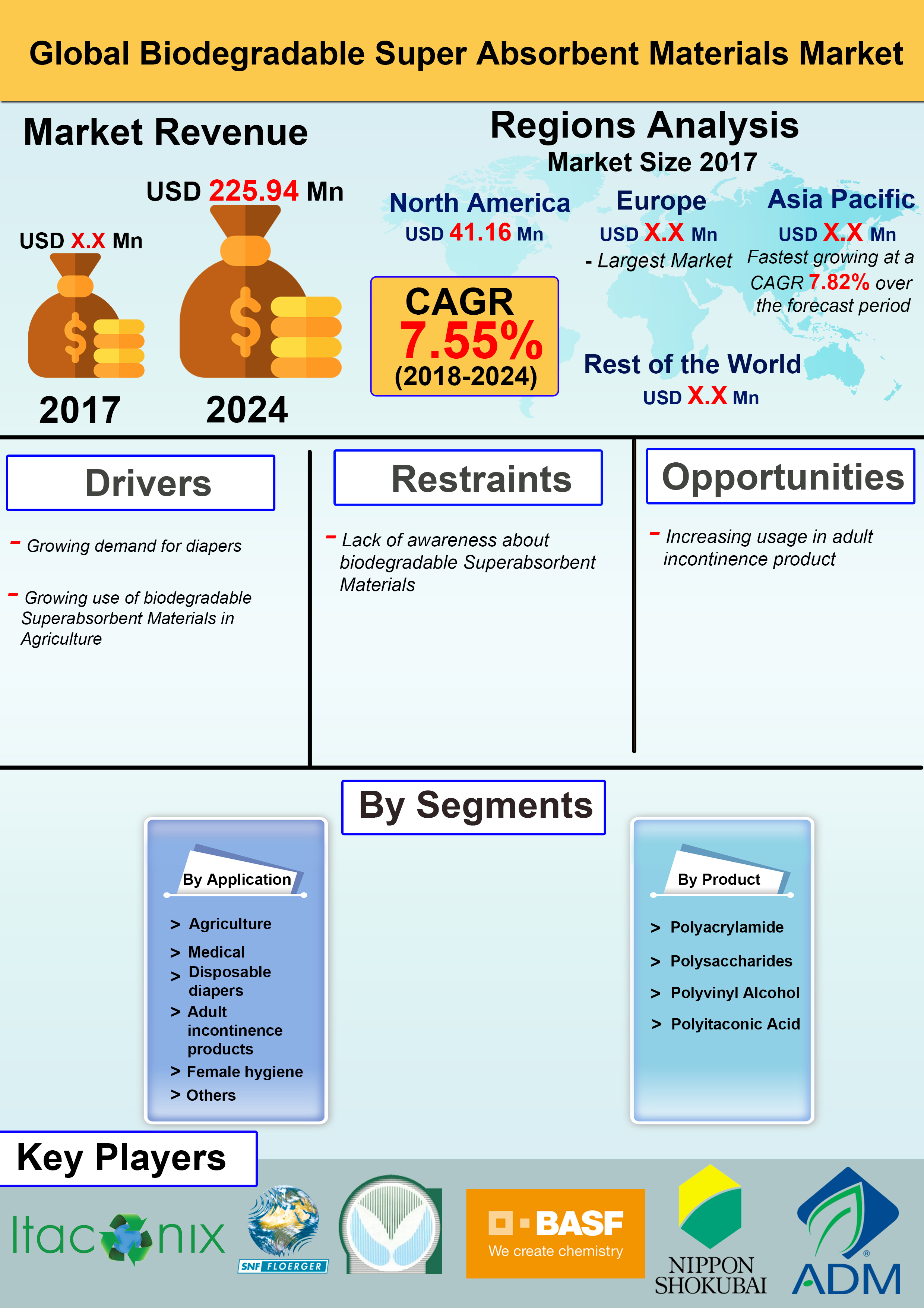 Global Biodegradable Super Absorbent Materials Market is expected to grow at a CAGR of 7.55% over the Forecast Period of 2018 – 2024