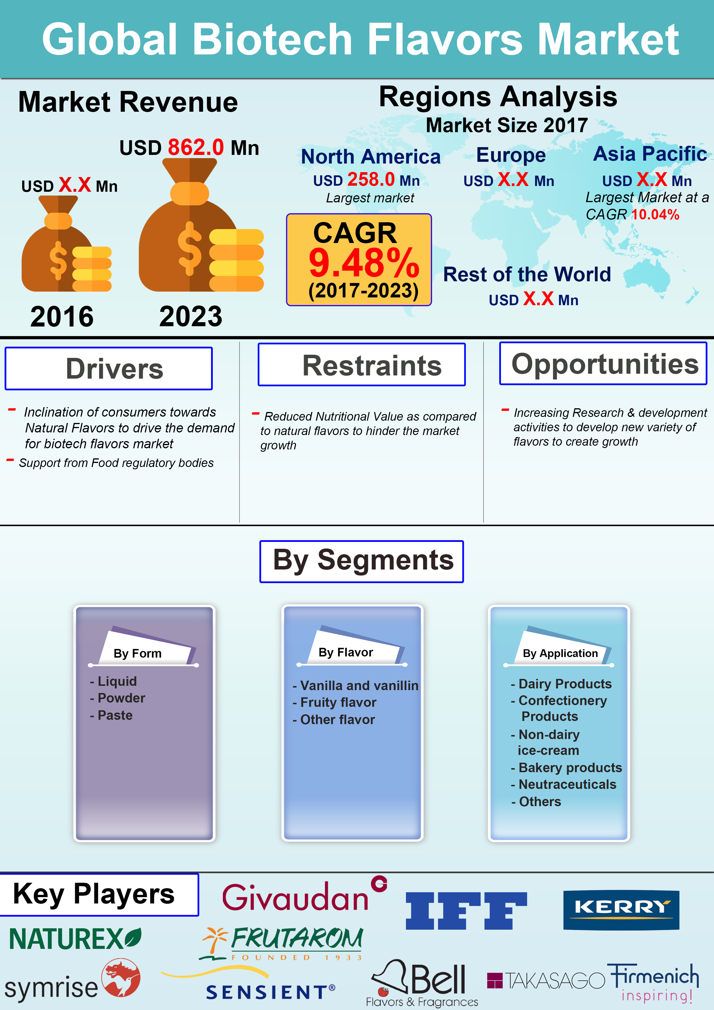 Infograph - Global Biotech Flavors Market