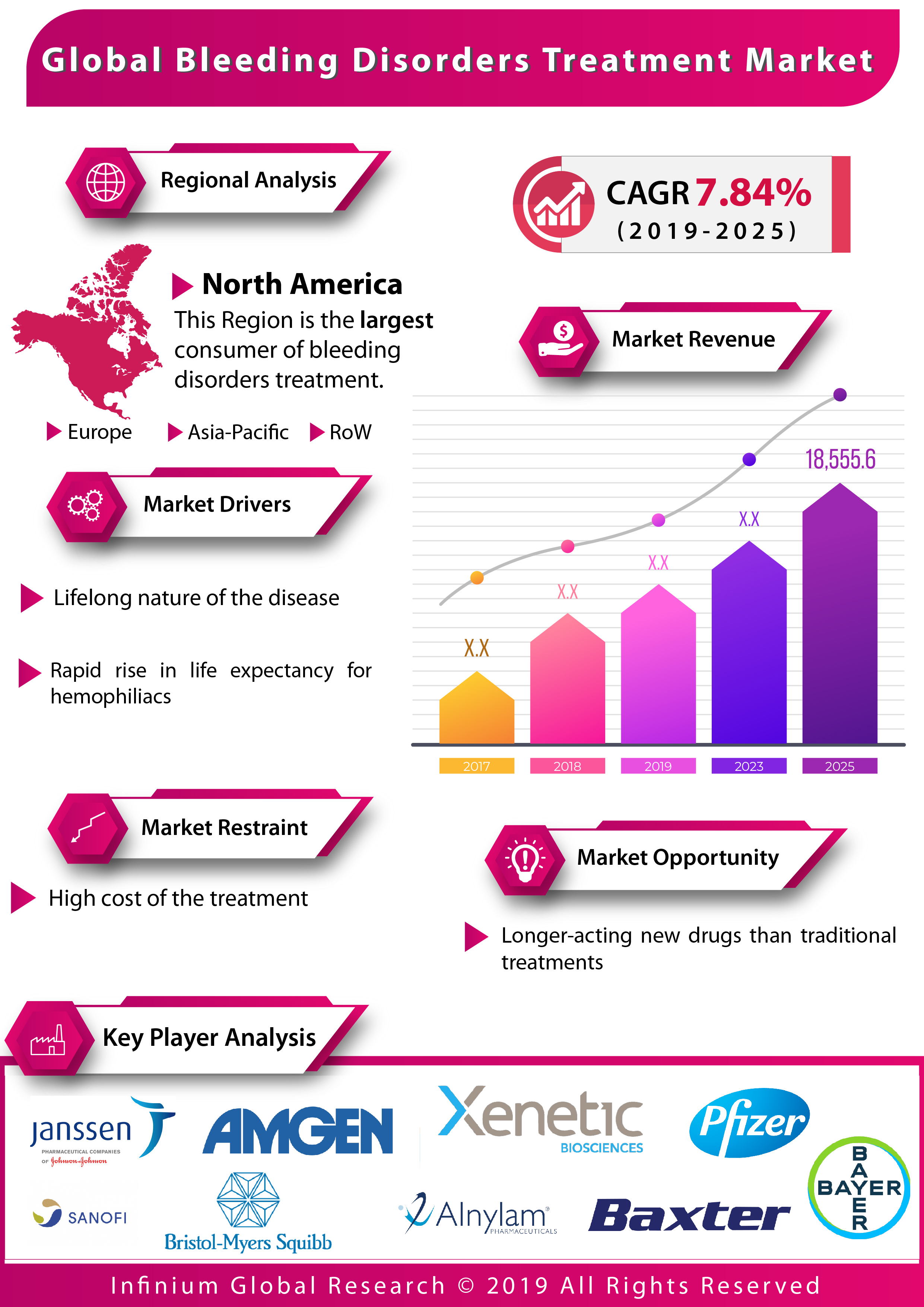 Global Bleeding Disorders Treatment  Market is expected to grow at a CAGR of 7.84% over the Forecast Period of 2019– 2025