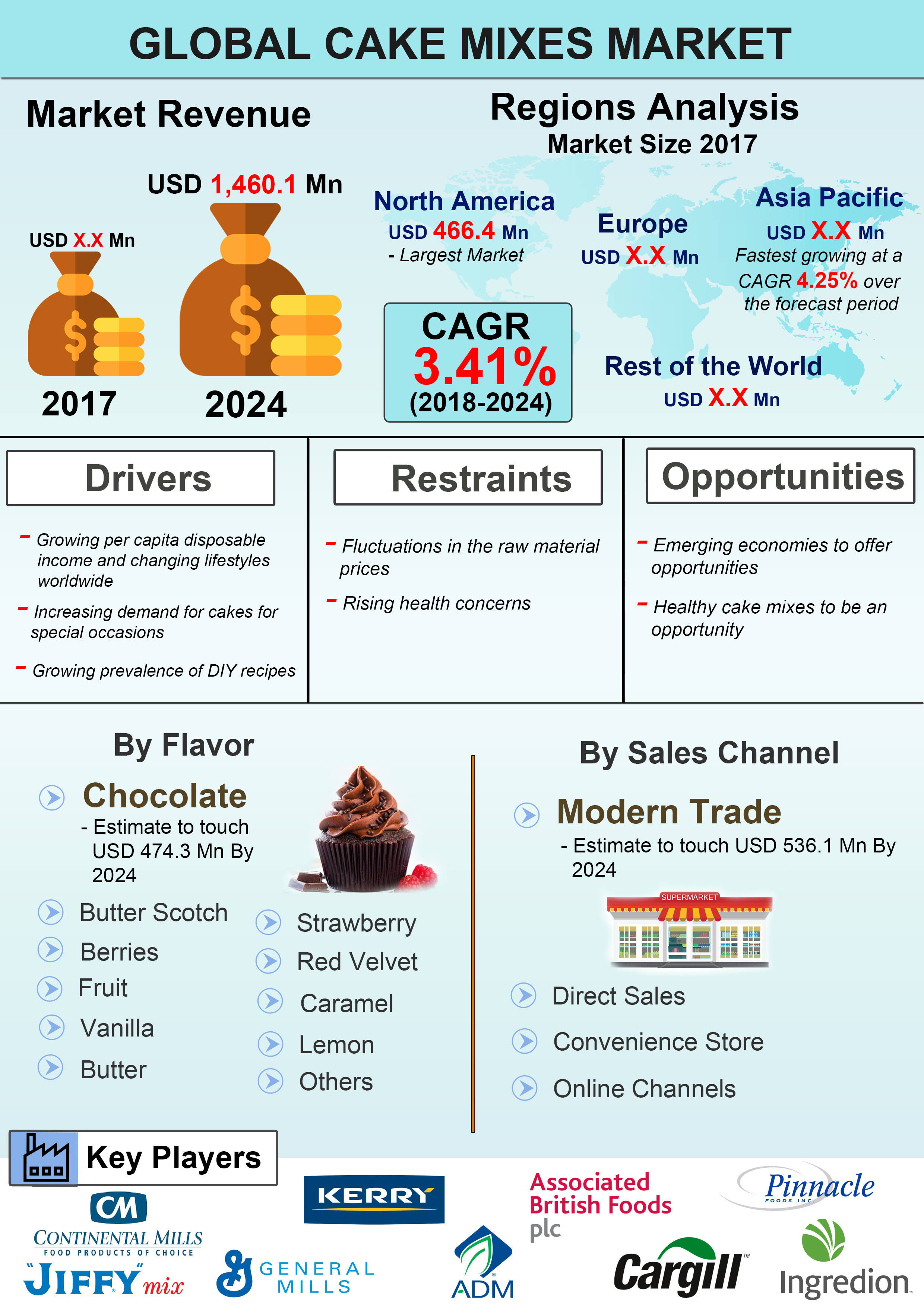 Infograph - Global Cake Mixes Market