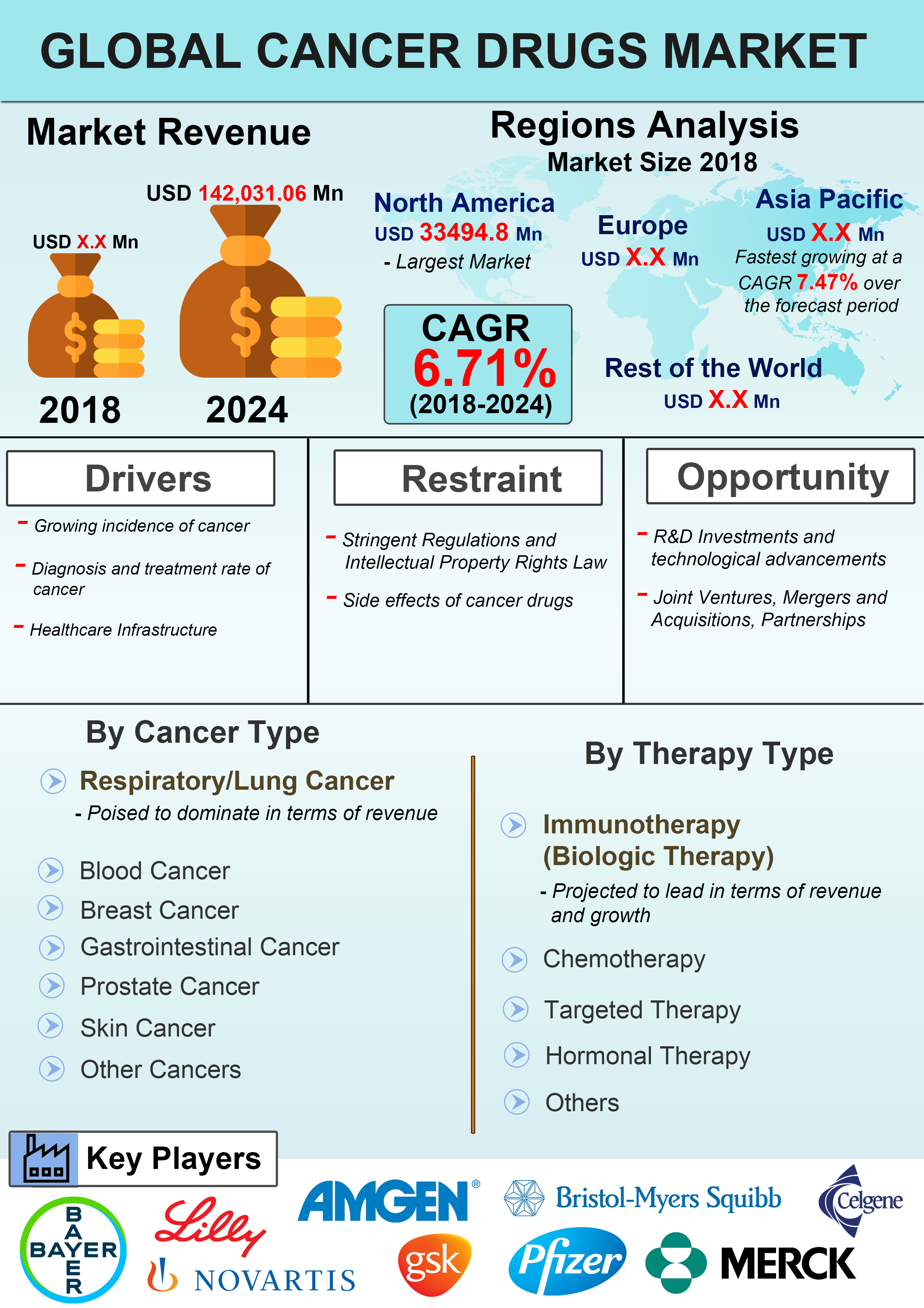 Global Cancer Drugs Market is expected to grow at a CAGR of 6.71% over the Forecast Period of 2018 – 2024