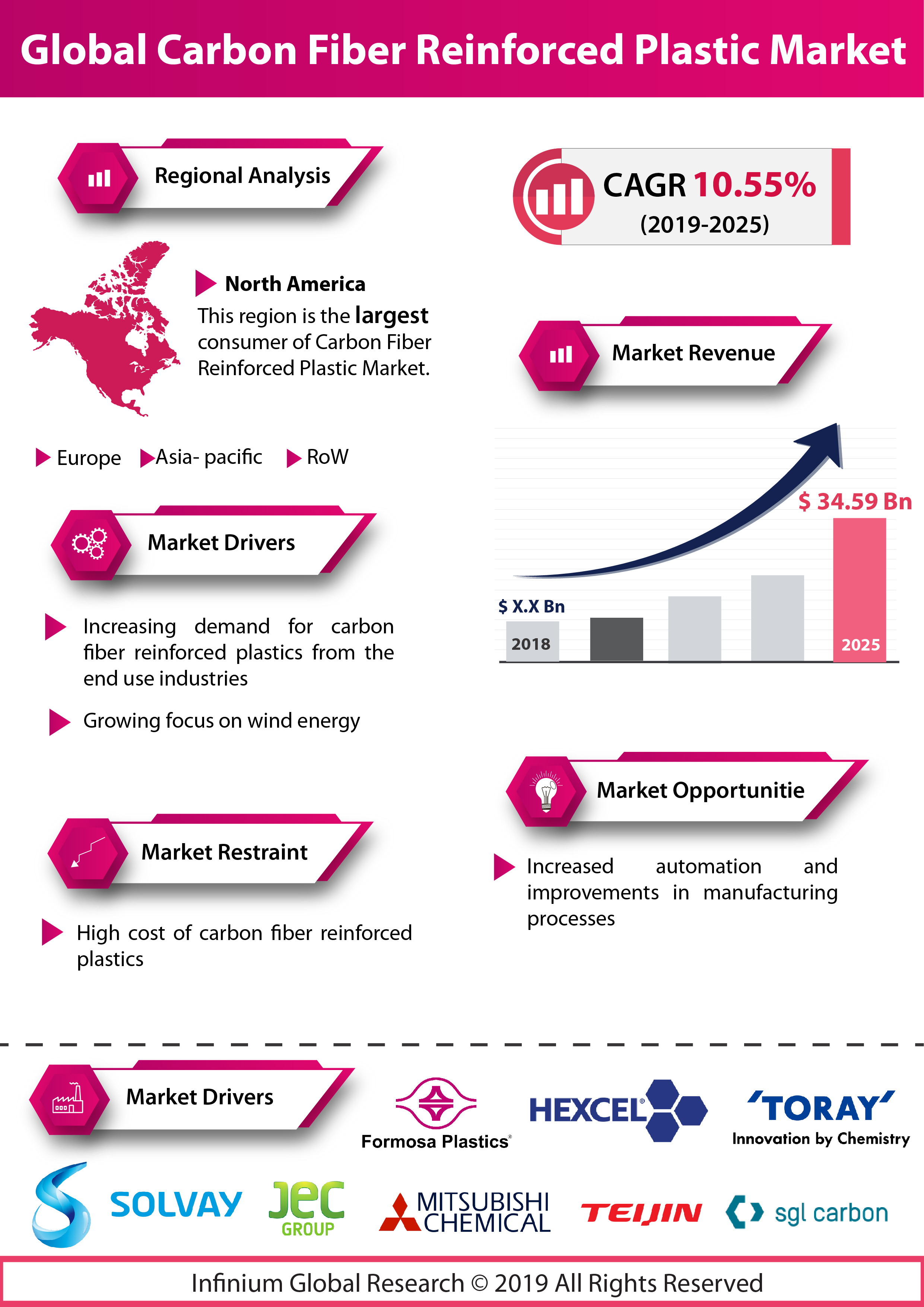 Global Carbon Fiber Reinforced Plastic Market is expected to grow at a CAGR of 10.55% over the Forecast Period of 2019– 2025