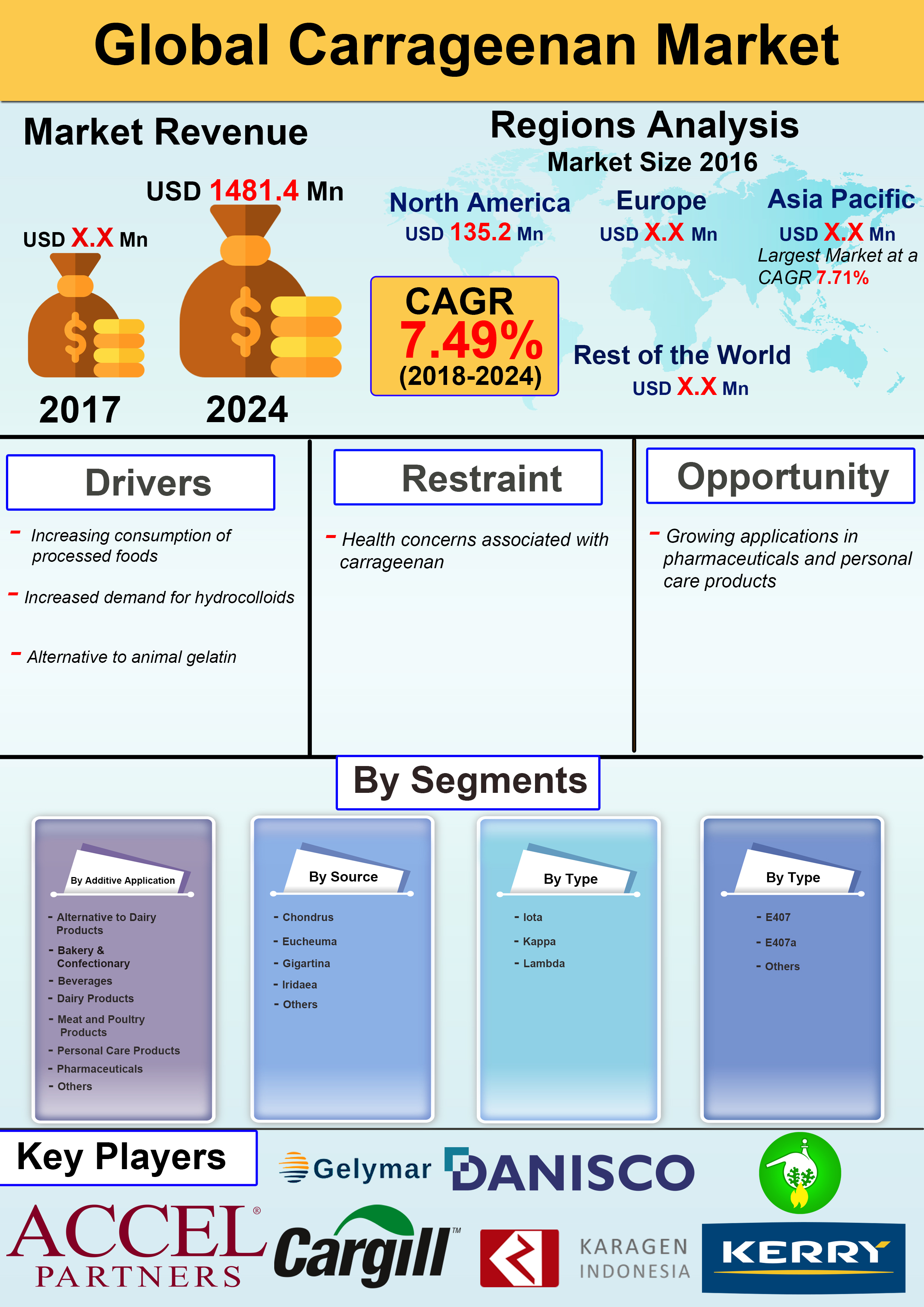 Global Carrageenan Market is expected to grow at a CAGR of 7.49% over the Forecast Period of 2018 – 2024