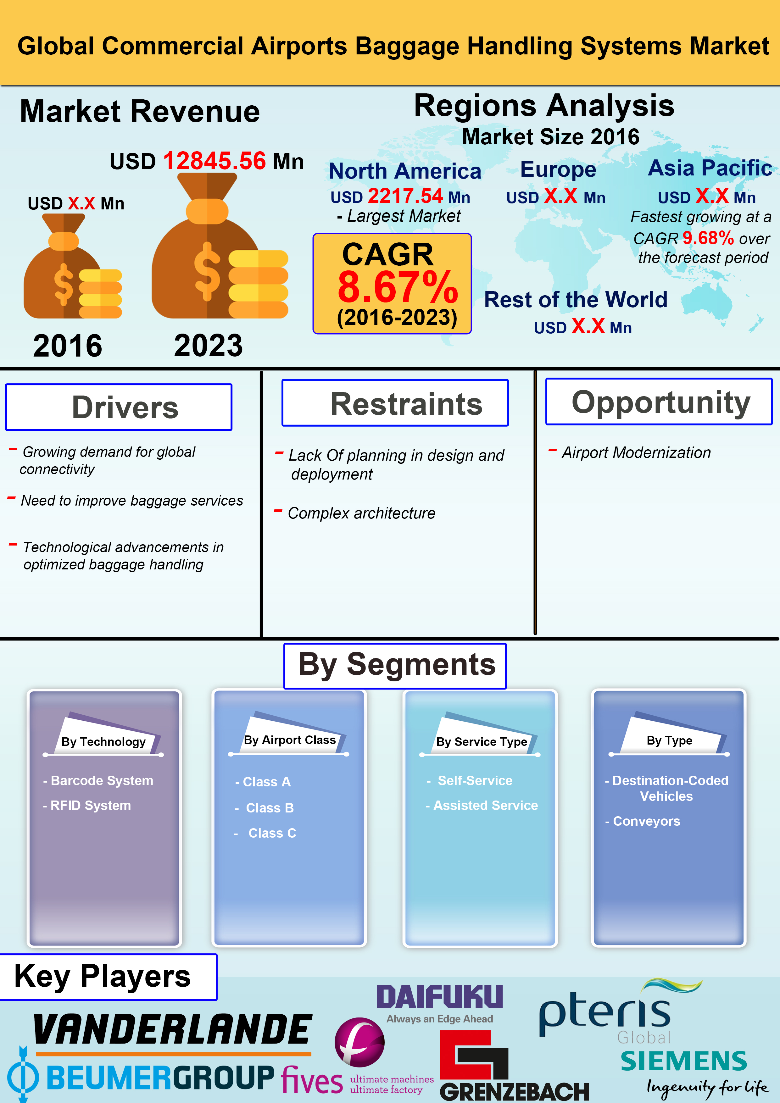 Global Commercial Airports Baggage Handling Systems Market is expected to grow at a CAGR of 8.67% over the Forecast Period of 2017 – 2023