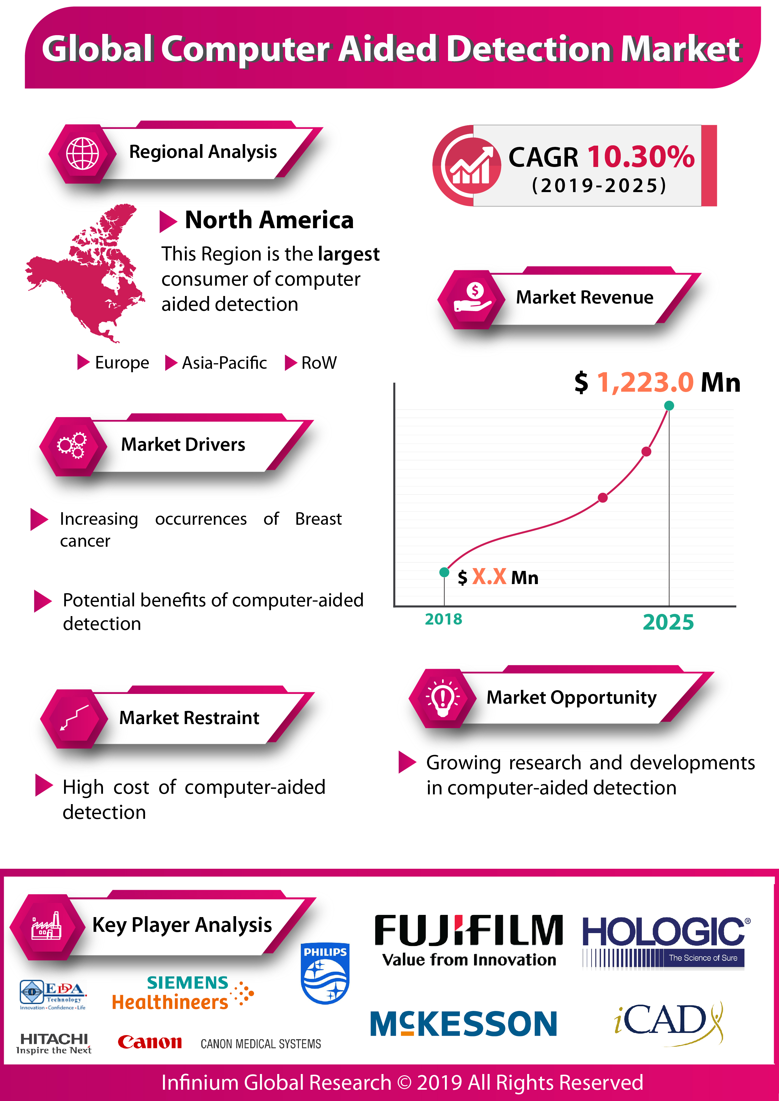 Global Computer Aided Detection Market is expected to grow at a CAGR of 10.3% over the Forecast Period of 2019– 2025