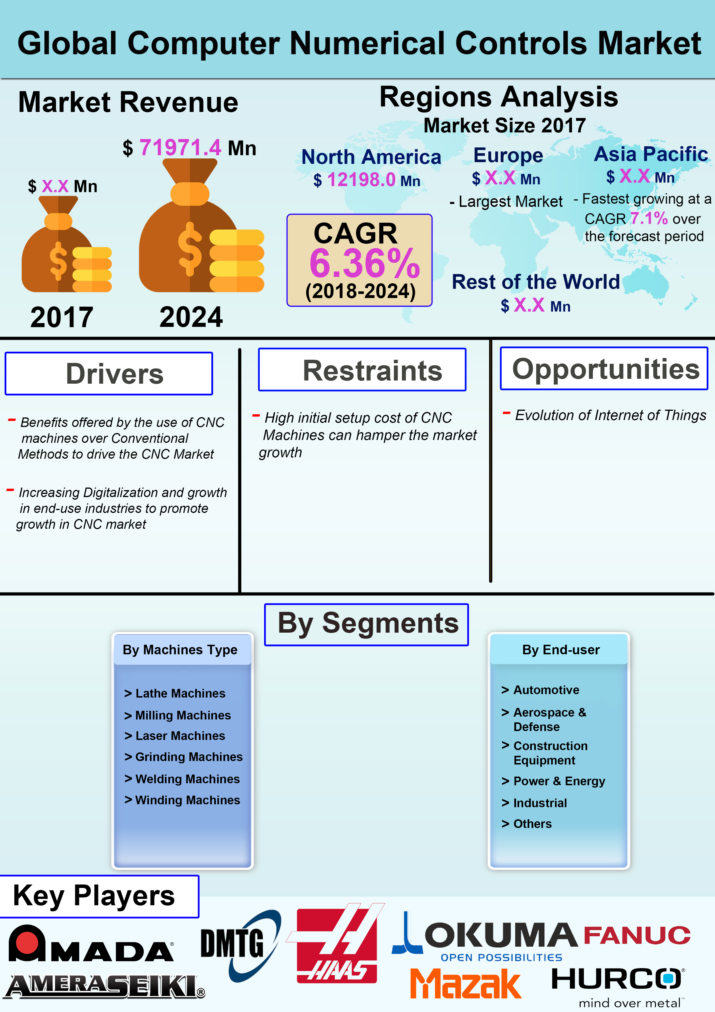 Global Computer Numerical Controls  Market is expected to grow at a CAGR of 6.36% over the Forecast Period of 2018 – 2024