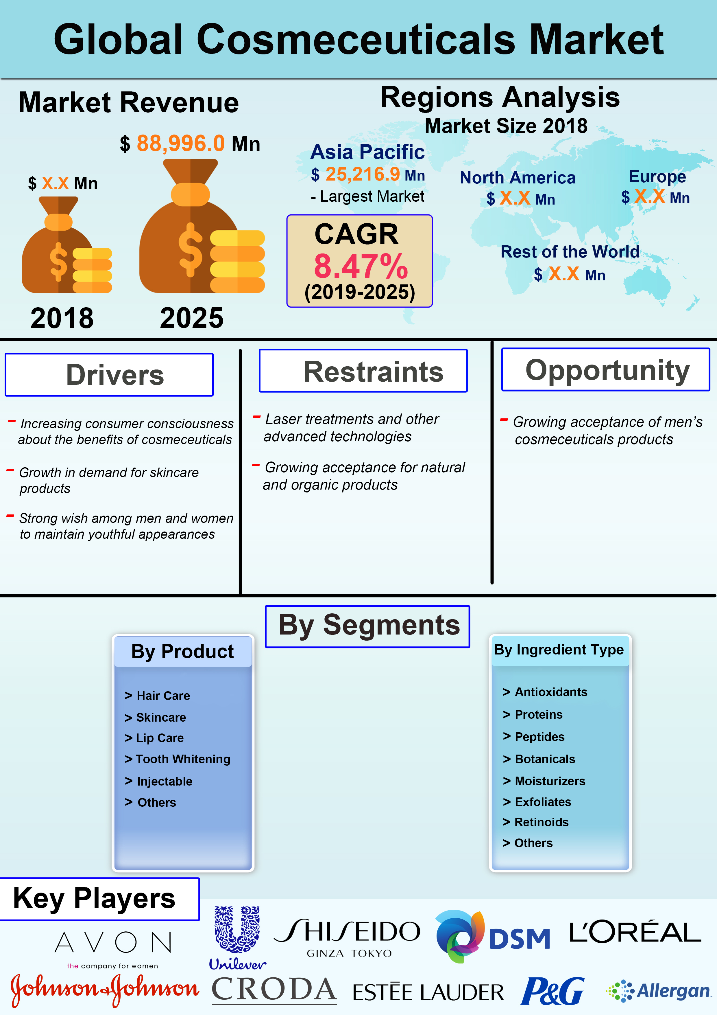 Global Cosmeceuticals Market is expected to grow at a CAGR of 8.47% over the Forecast Period of 2018 – 2024