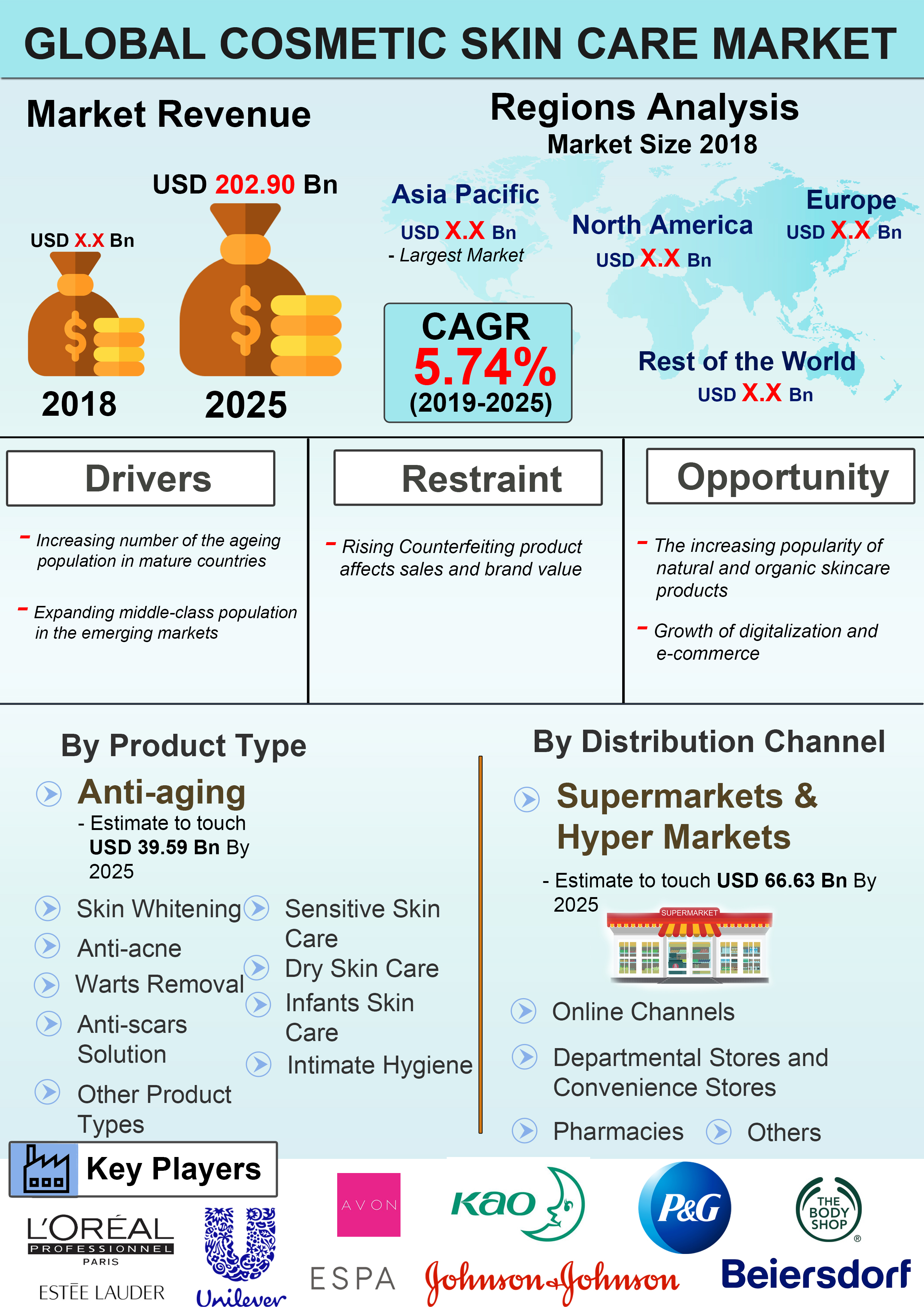 Global Cosmetic Skin Care Market is expected to grow at a CAGR of 5.74% over the Forecast Period of 2018 – 2024