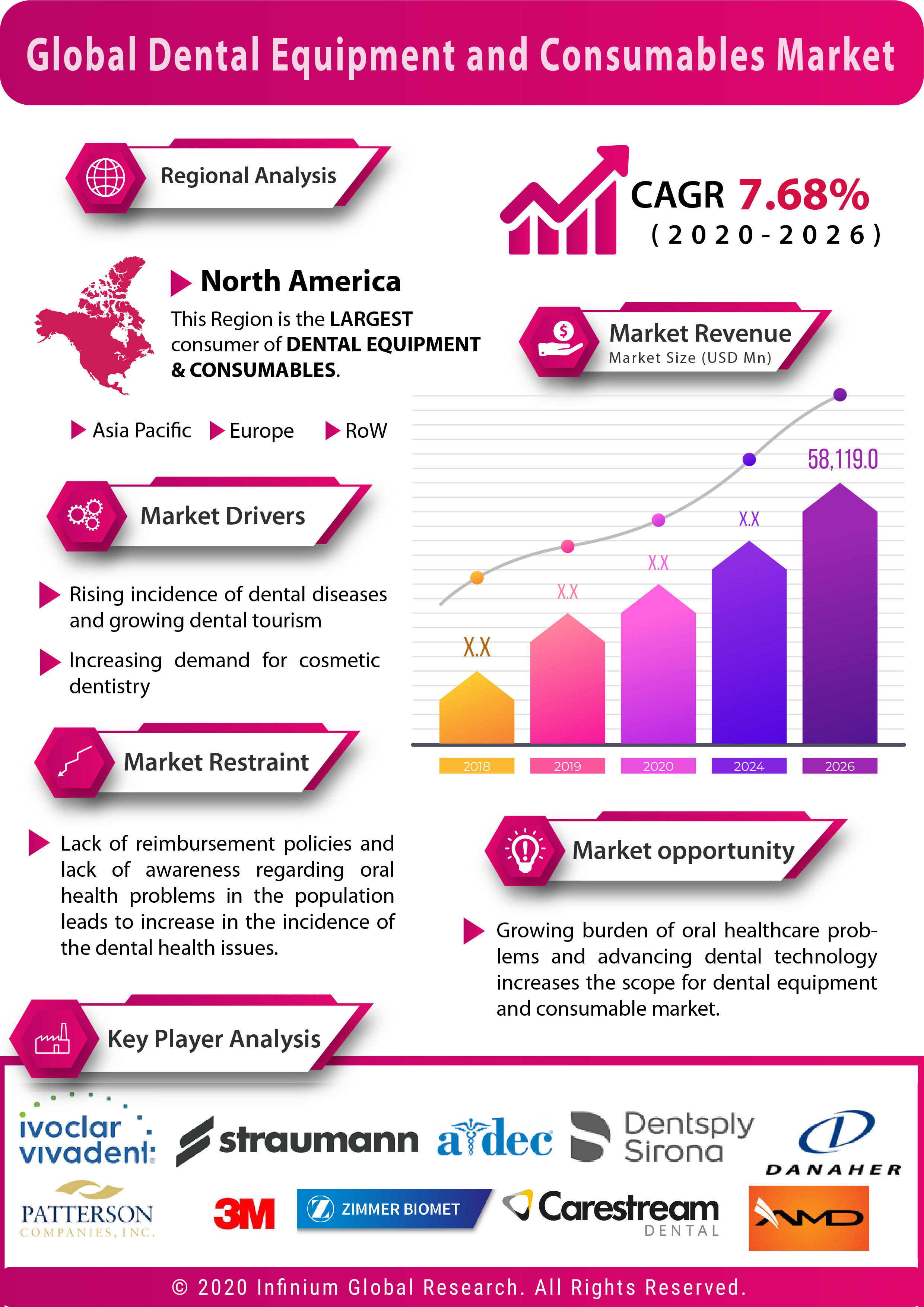 Global Dental Equipment and Consumables Market is expected to grow at a CAGR of 7.68% over the Forecast Period of 2020– 2026