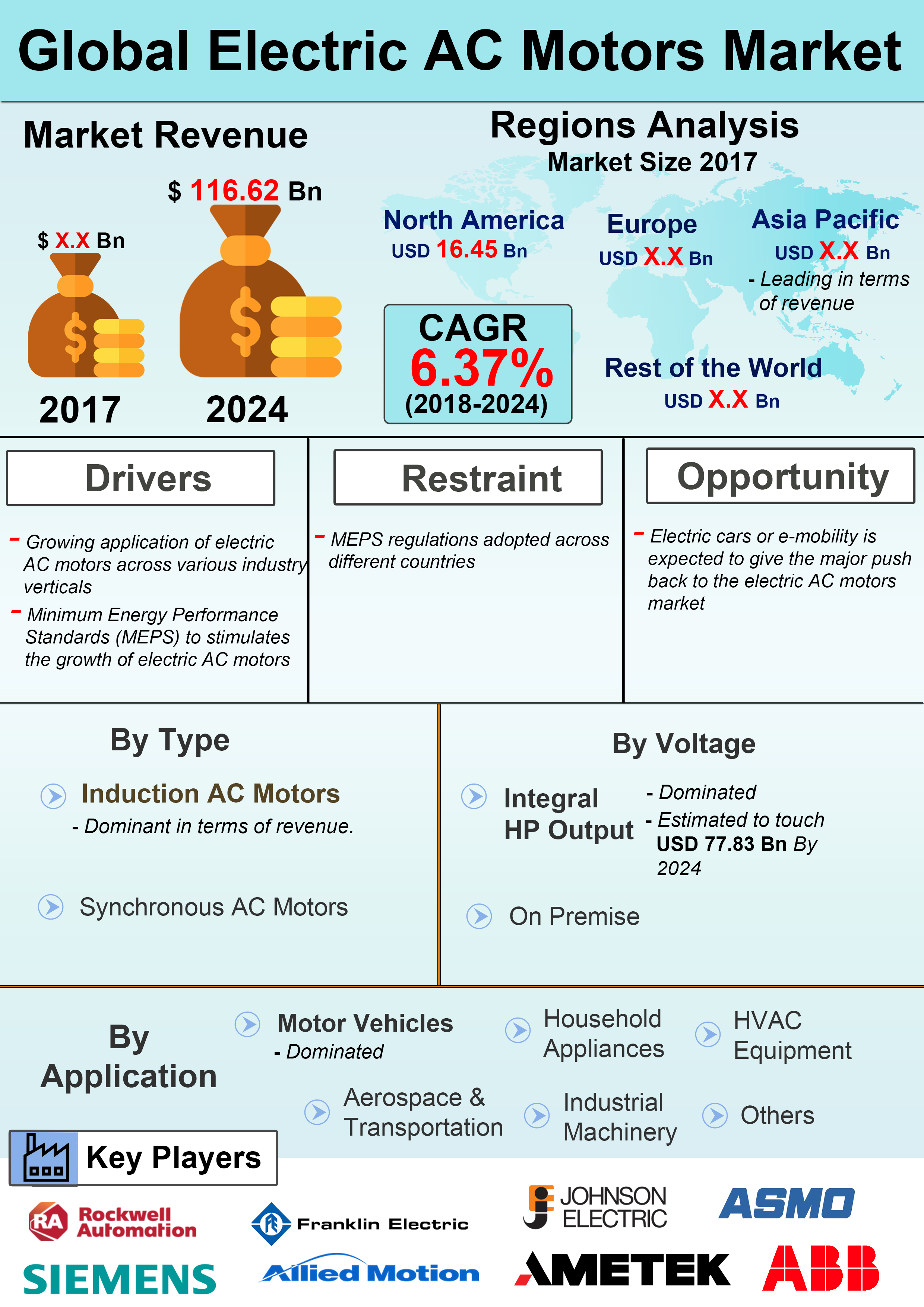 Global Electric AC Motors Market is expected to grow at a CAGR of 6.37% over the Forecast Period of 2018 – 2024