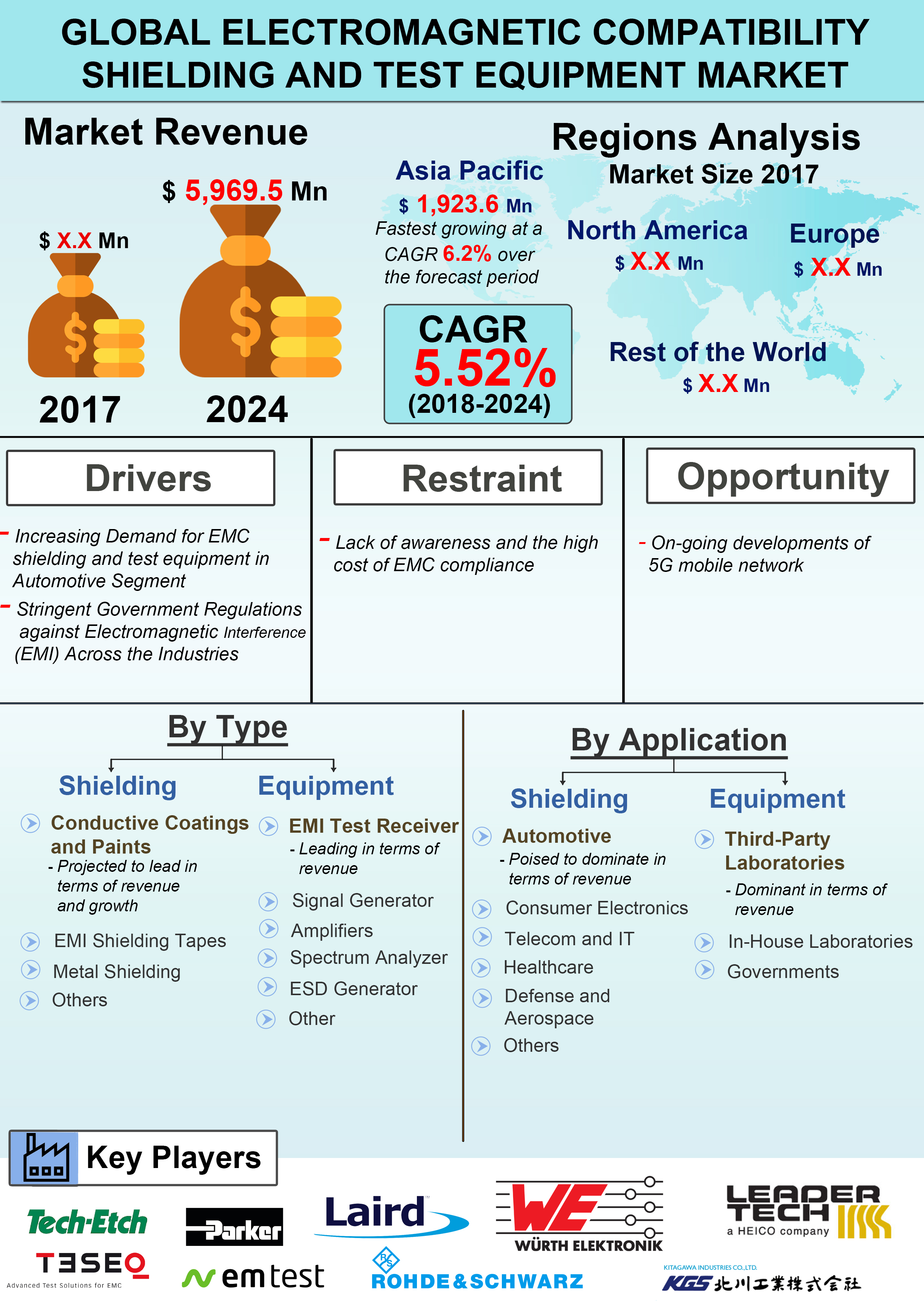 Infograph - Global Electromagnetic Compatibility Shielding and Test Equipment Market