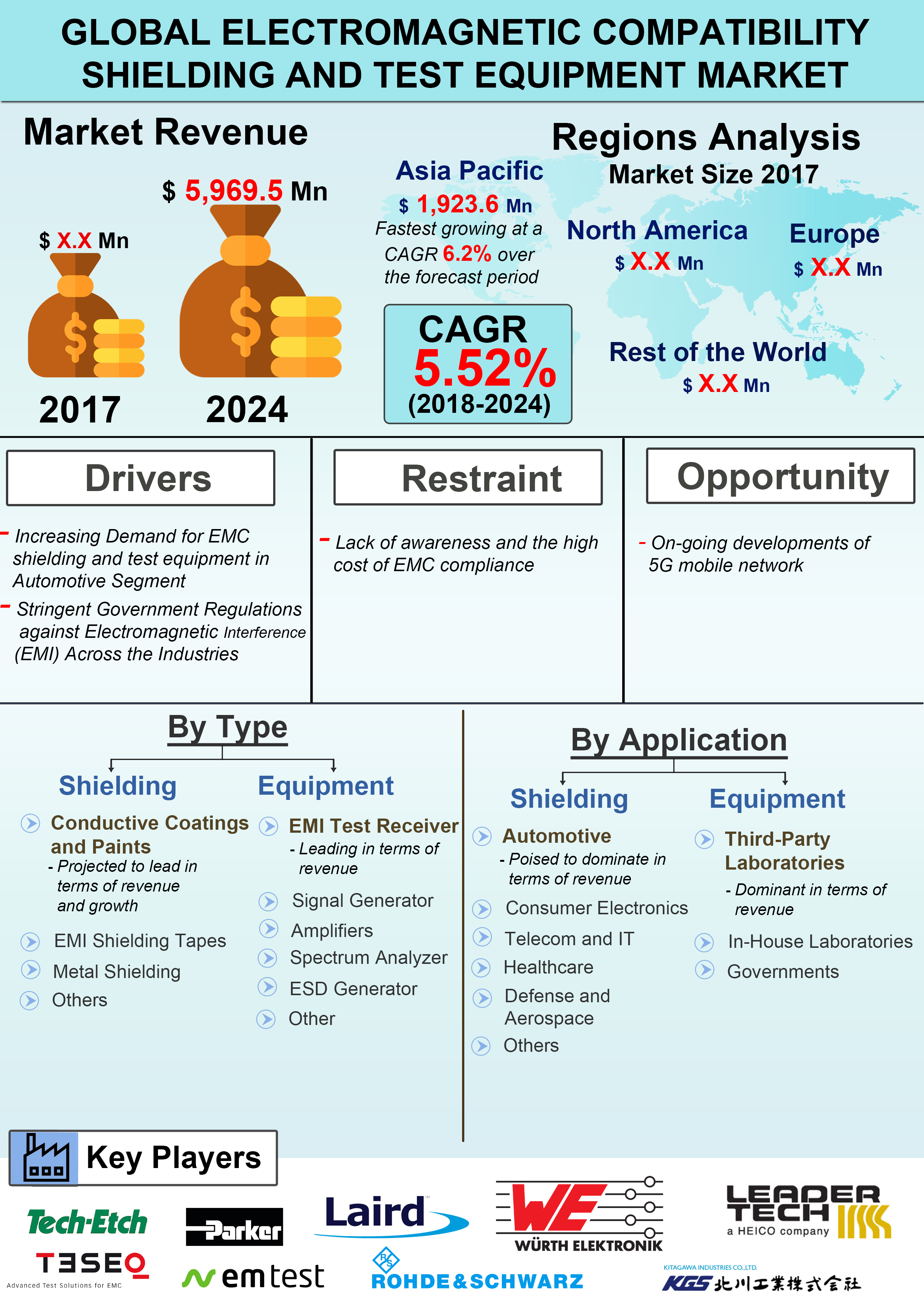 Global Electromagnetic Compatibility Shielding and Test Equipment Market is expected to grow at a CAGR of 5.52% over the Forecast Period of 2018 – 2024