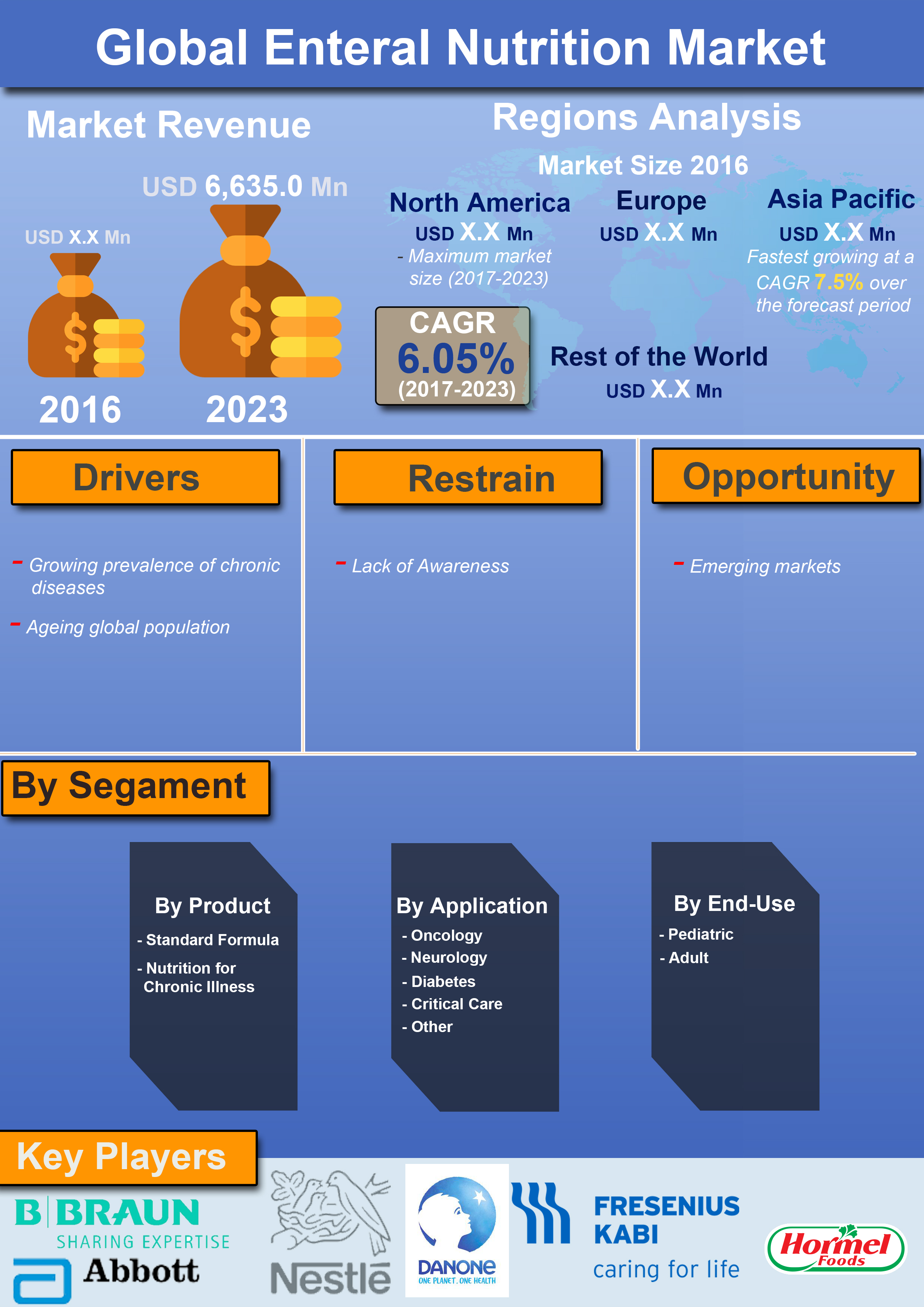 Infograph - Global Enteral Nutrition Market