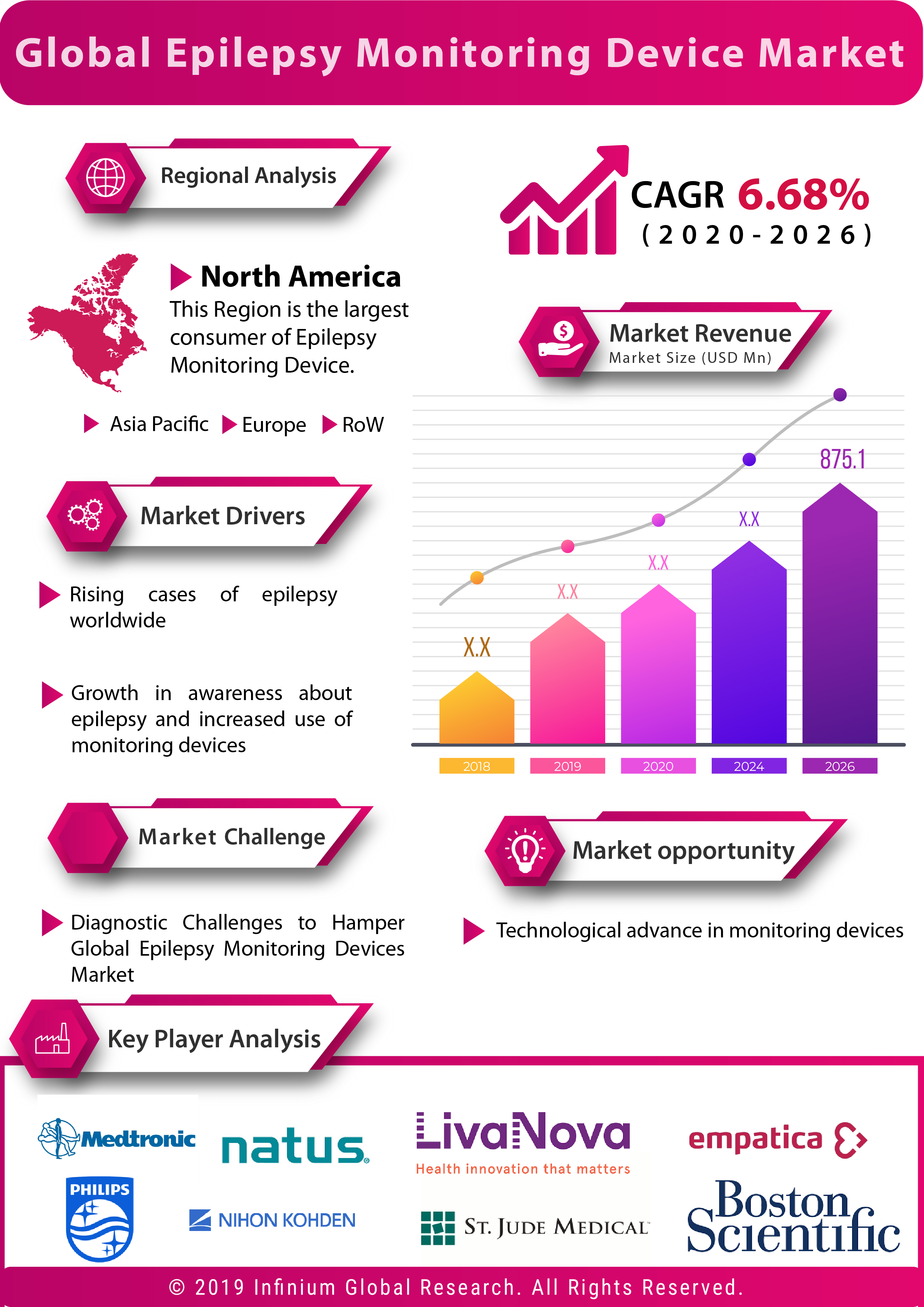 Global Epilepsy Monitoring Device Market is expected to grow at a CAGR of 6.68% over the Forecast Period of 2020– 2026