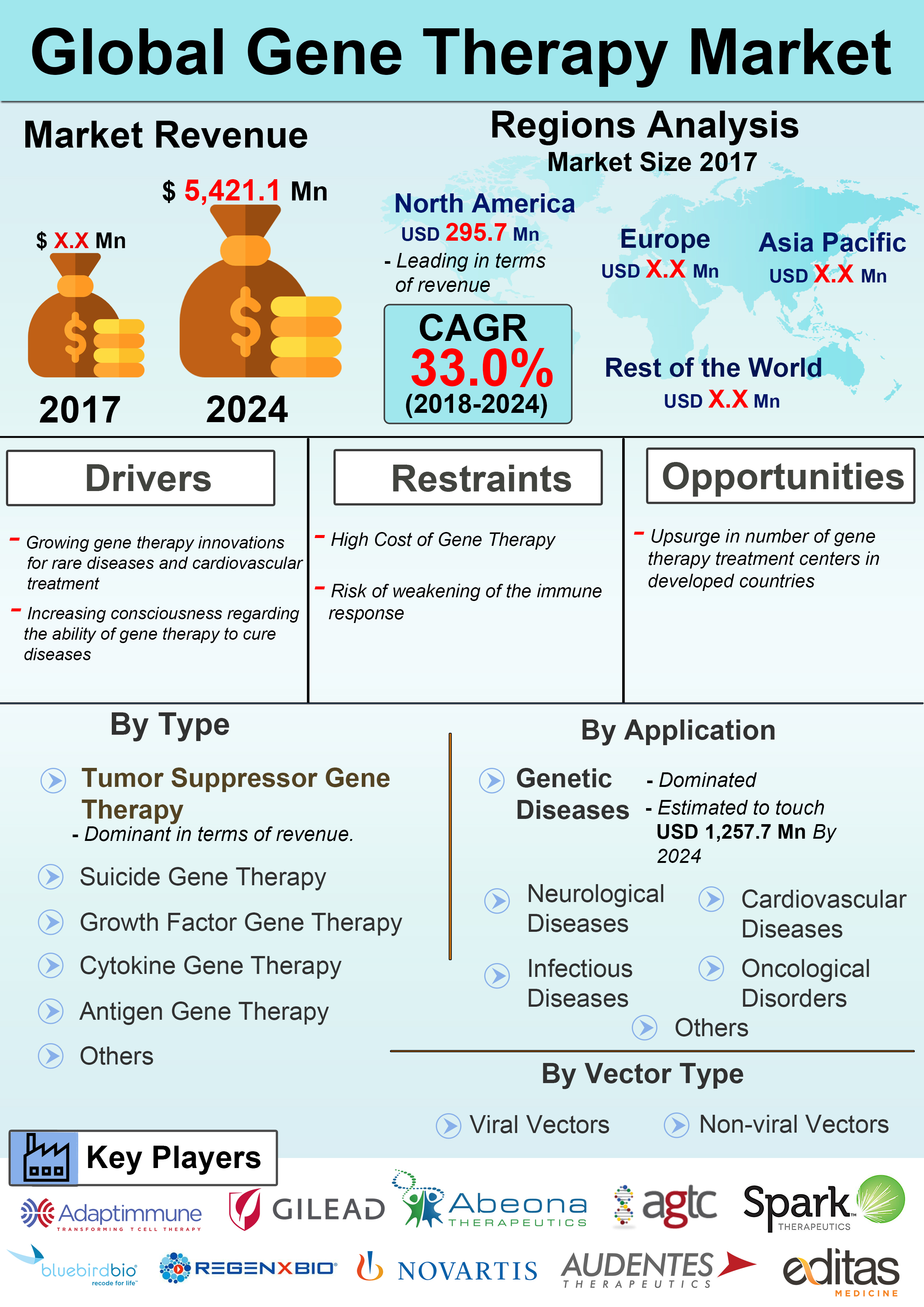 Infograph - Global Gene Therapy Market