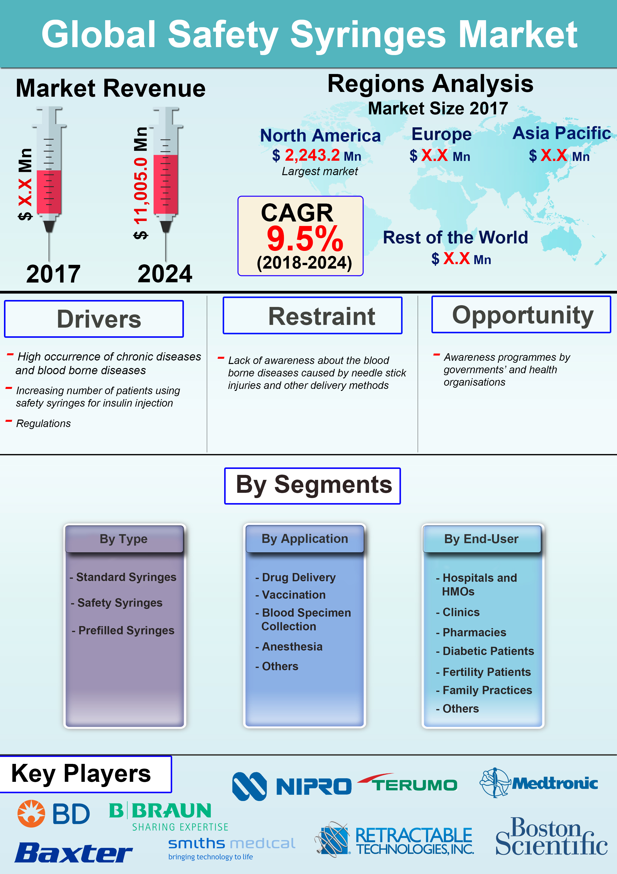 Infograph - Global Safety Syringes Market