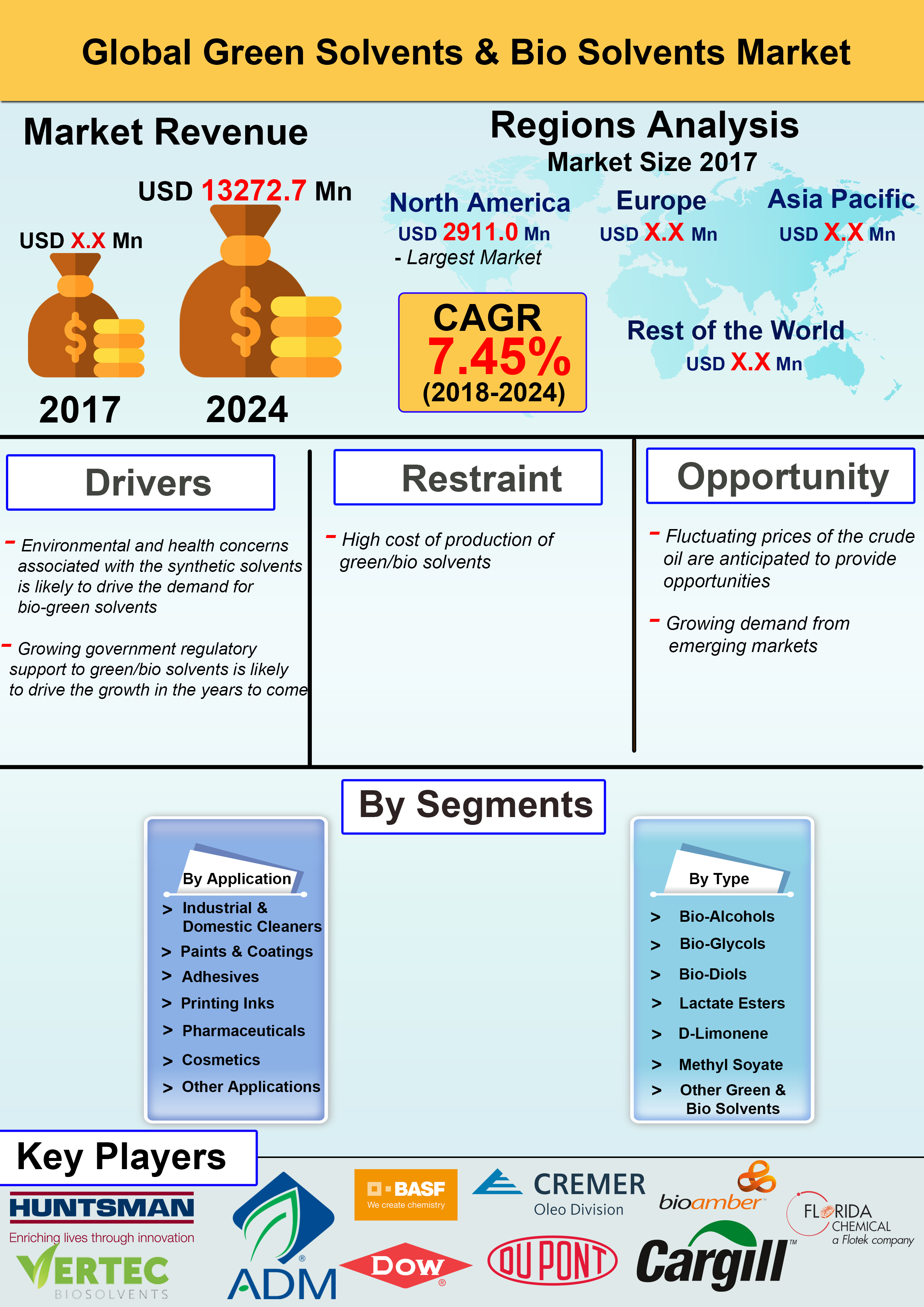 Global Green and Bio Solvents Market is expected to grow at a CAGR of 7.45% over the Forecast Period of 2018 – 2024