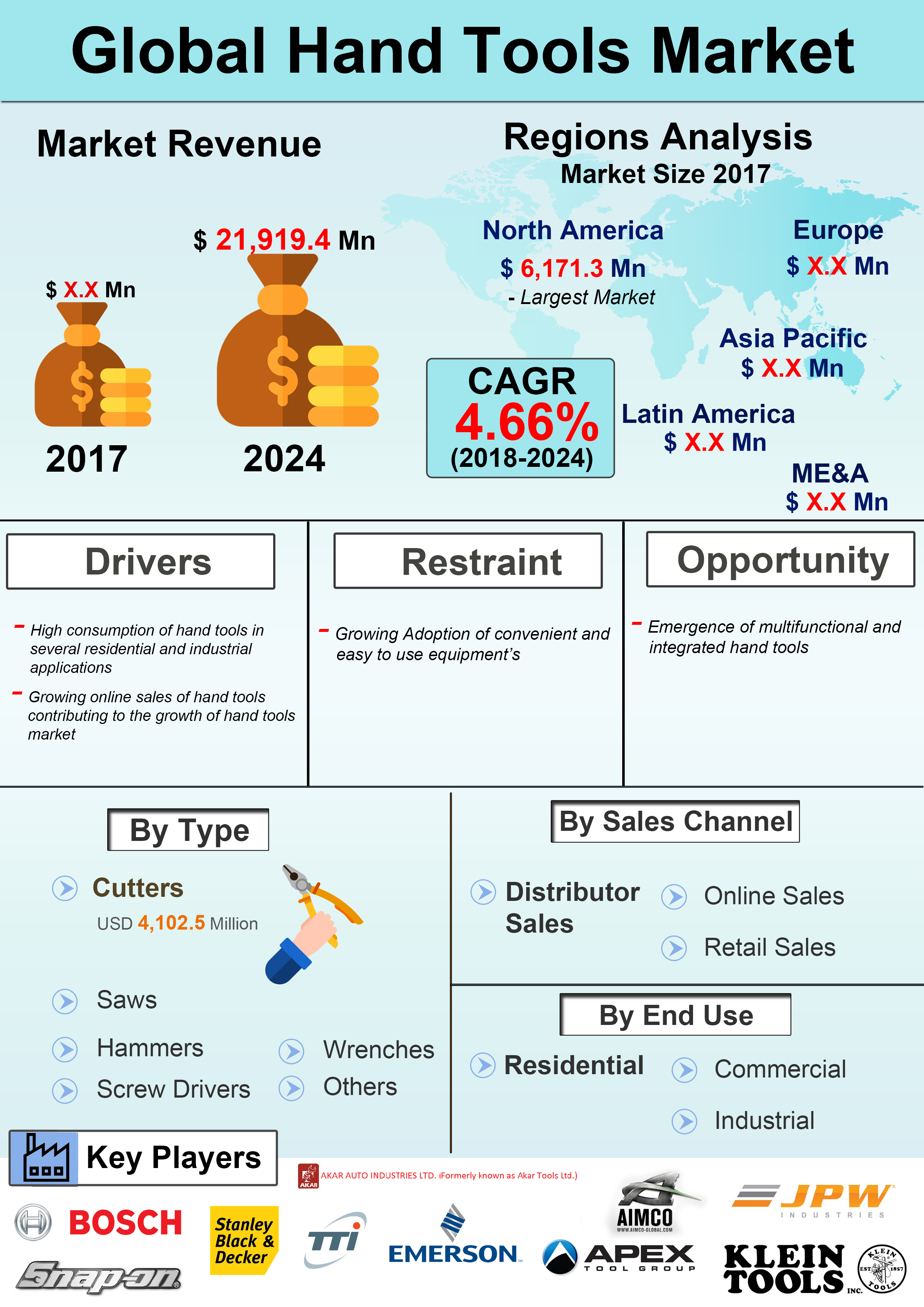 Global Hand Tools Market is expected to grow at a CAGR of 4.66% over the Forecast Period of 2018 – 2024