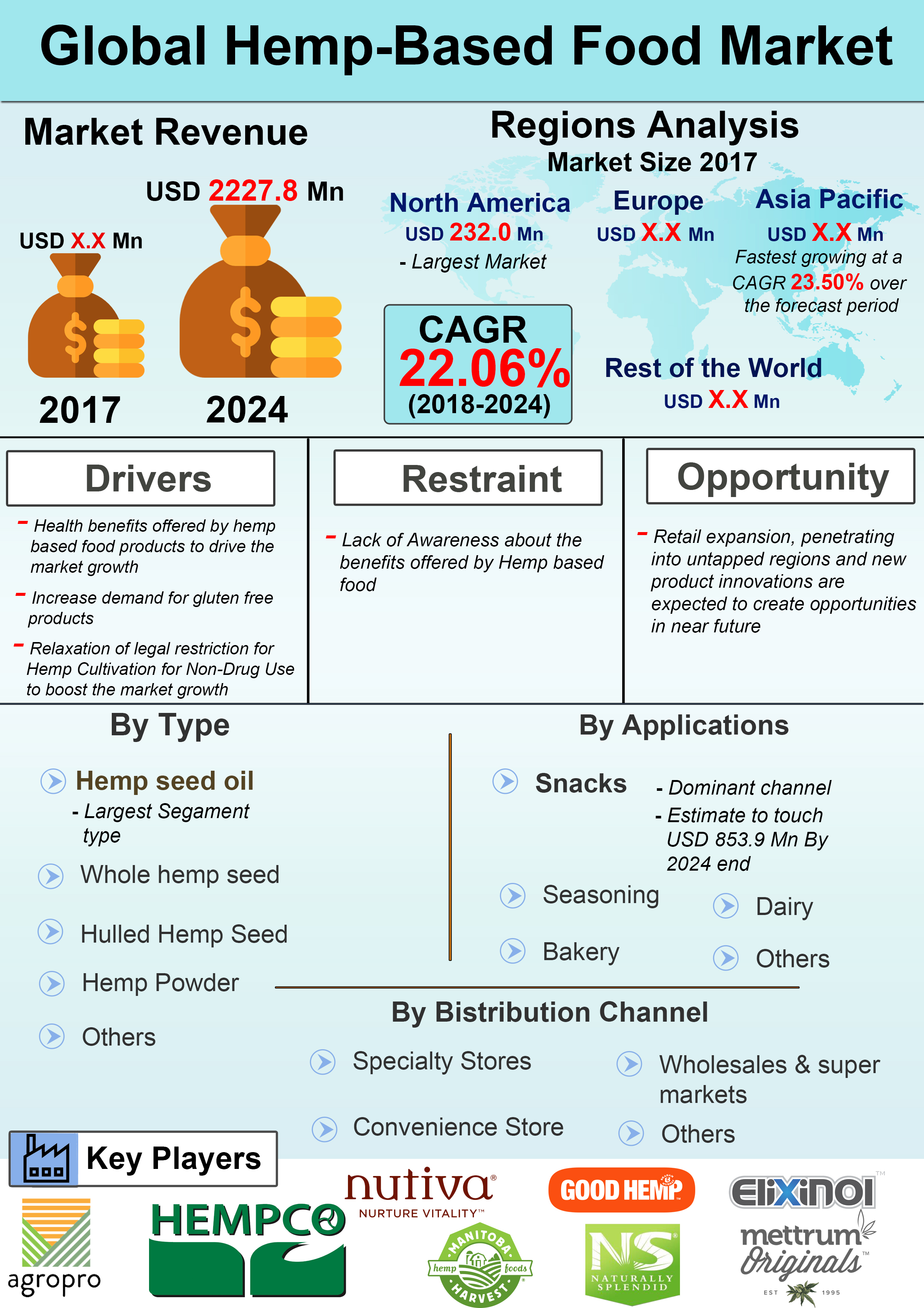 Infograph - Global Hemp-based Food Market