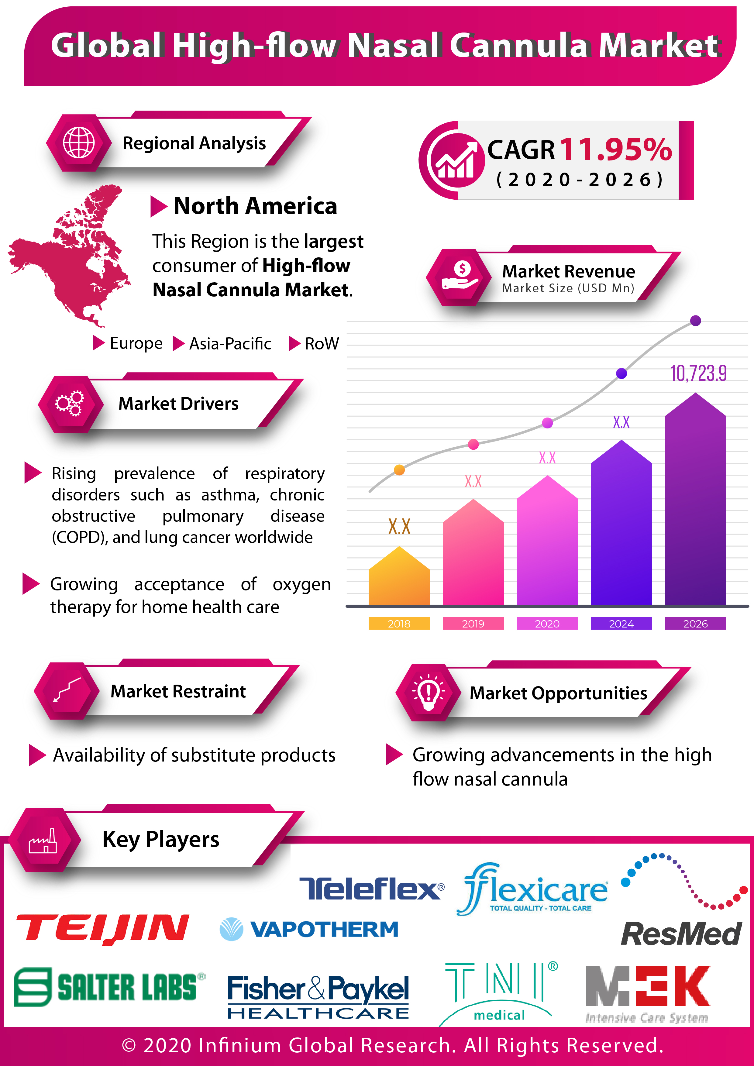 Infograph - Global High-flow Nasal Cannula Market