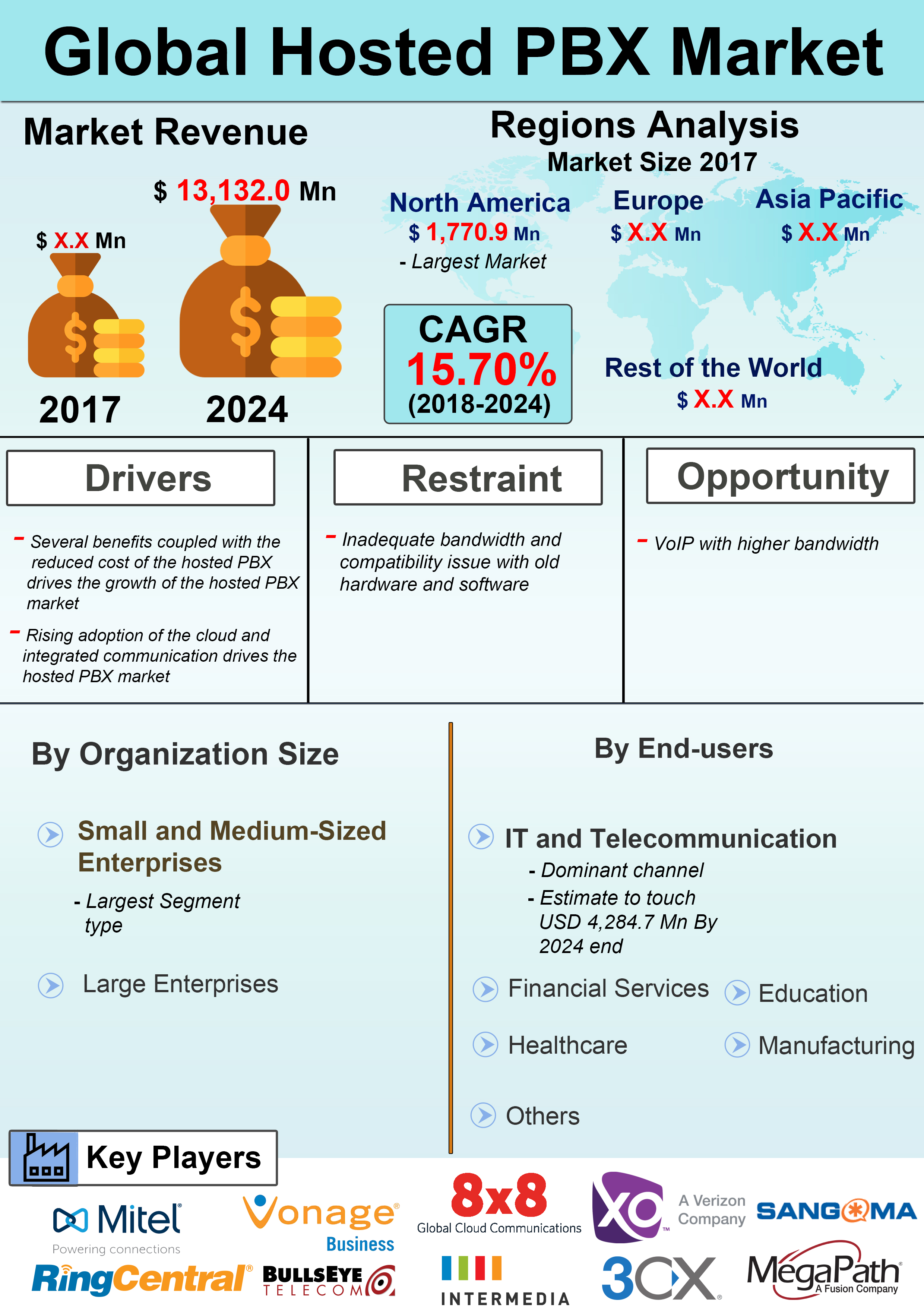 Global Hosted PBX Market is expected to grow at a CAGR of 15.70% over the Forecast Period of 2018 – 2024