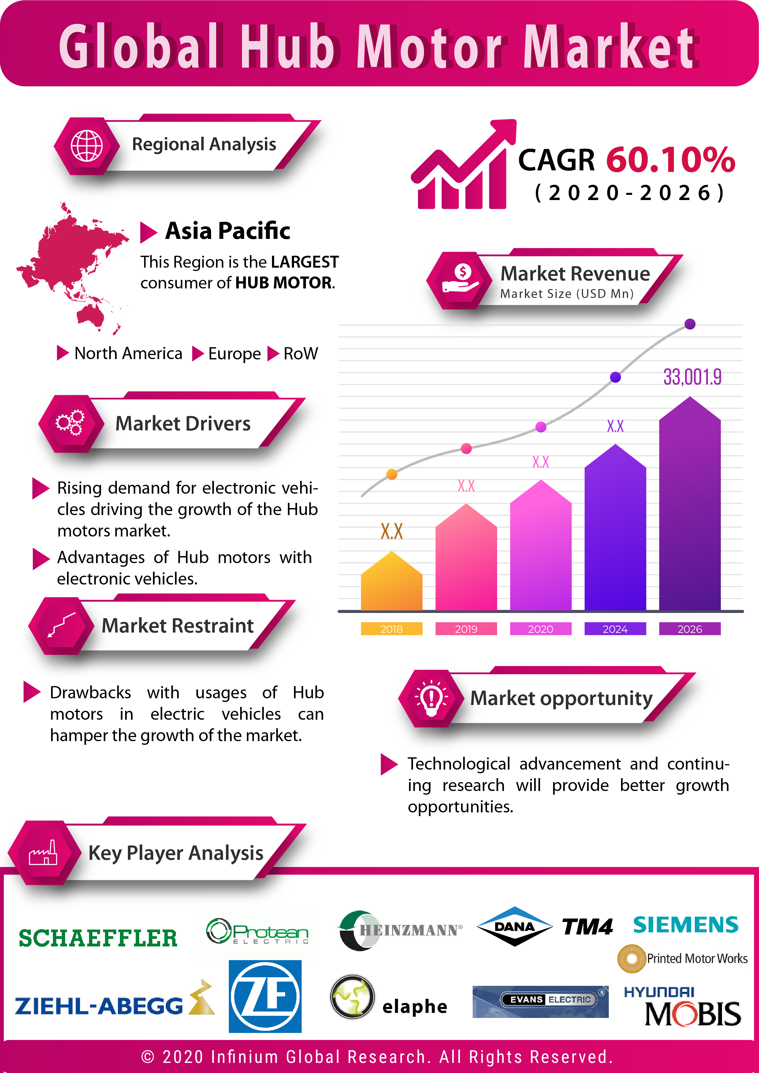 Infograph - Global Hub Motor Market