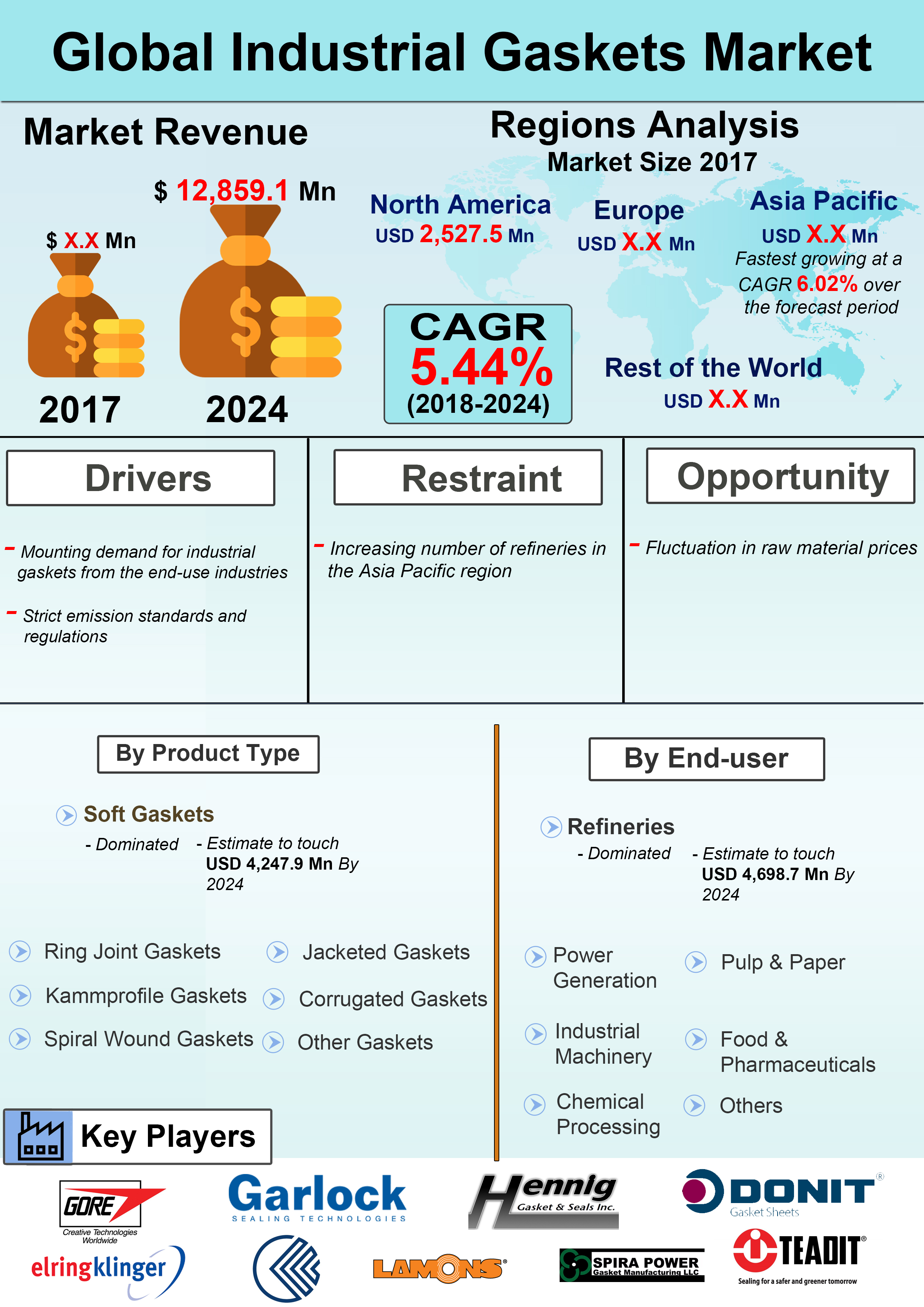 Global Industrial Gaskets Market is expected to grow at a CAGR of 5.44% over the Forecast Period of 2018 – 2024