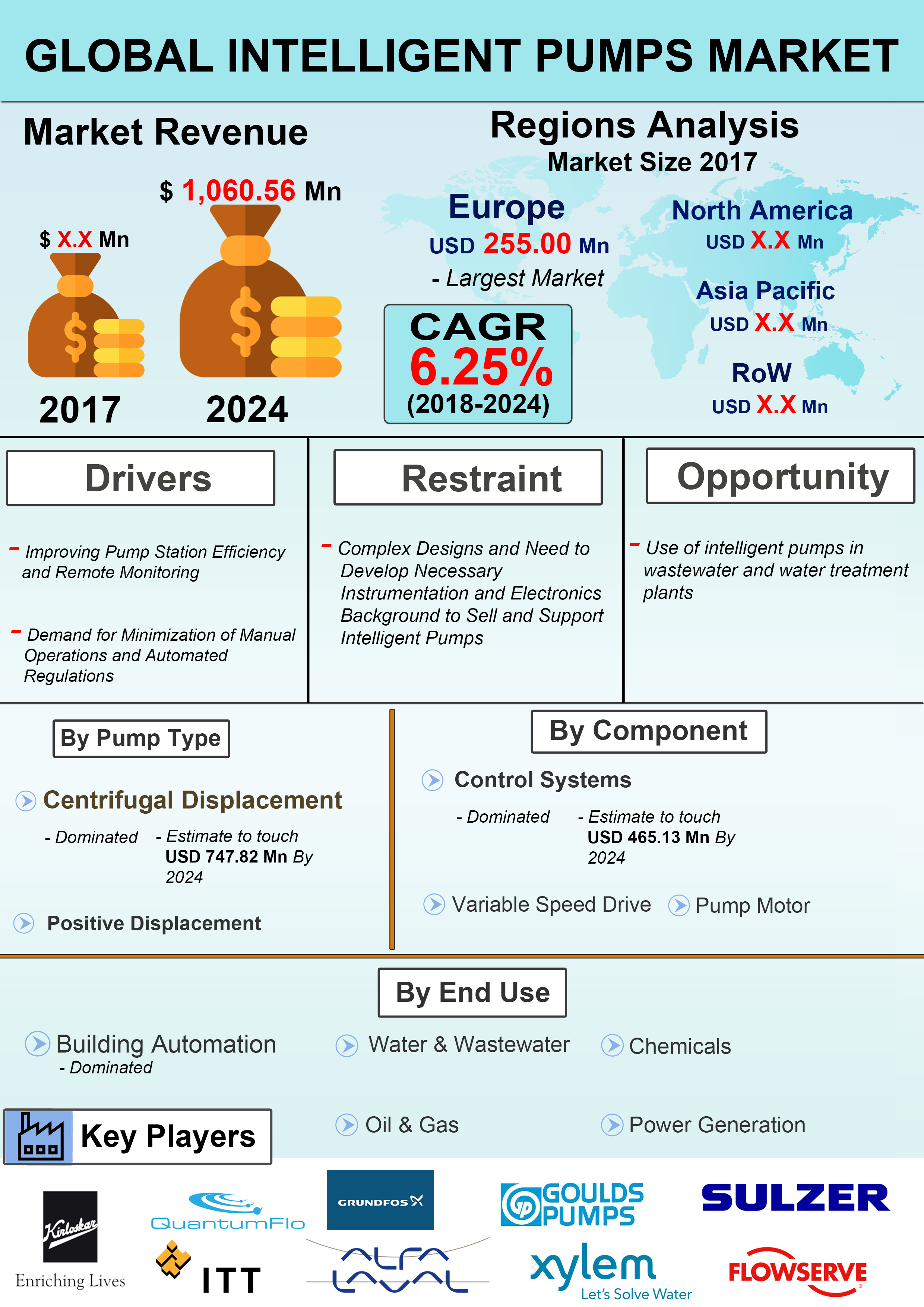 Global Intelligent Pumps Market is expected to grow at a CAGR of 6.25% over the Forecast Period of 2018 – 2024