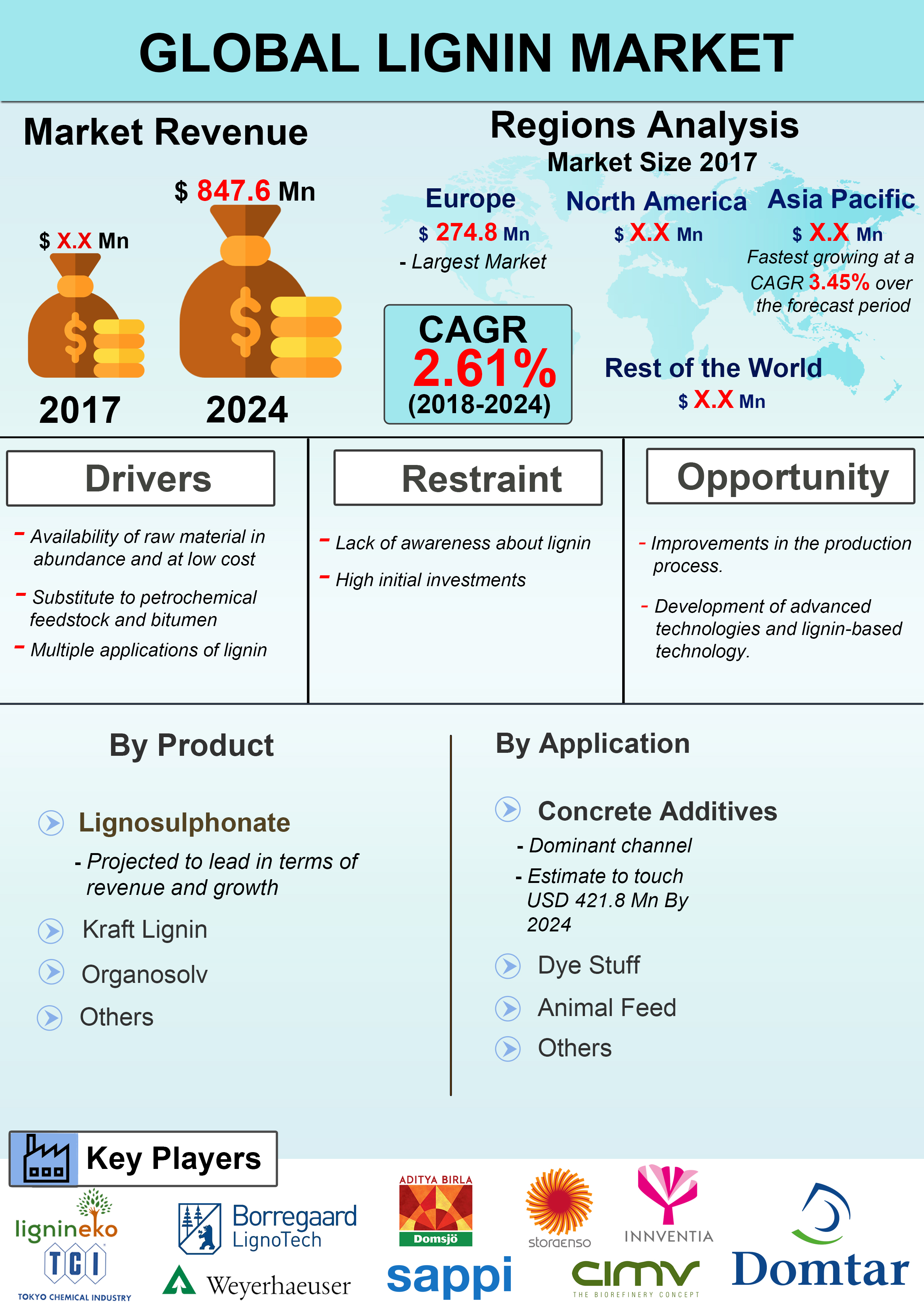 Infograph - Global Lignin Market Market