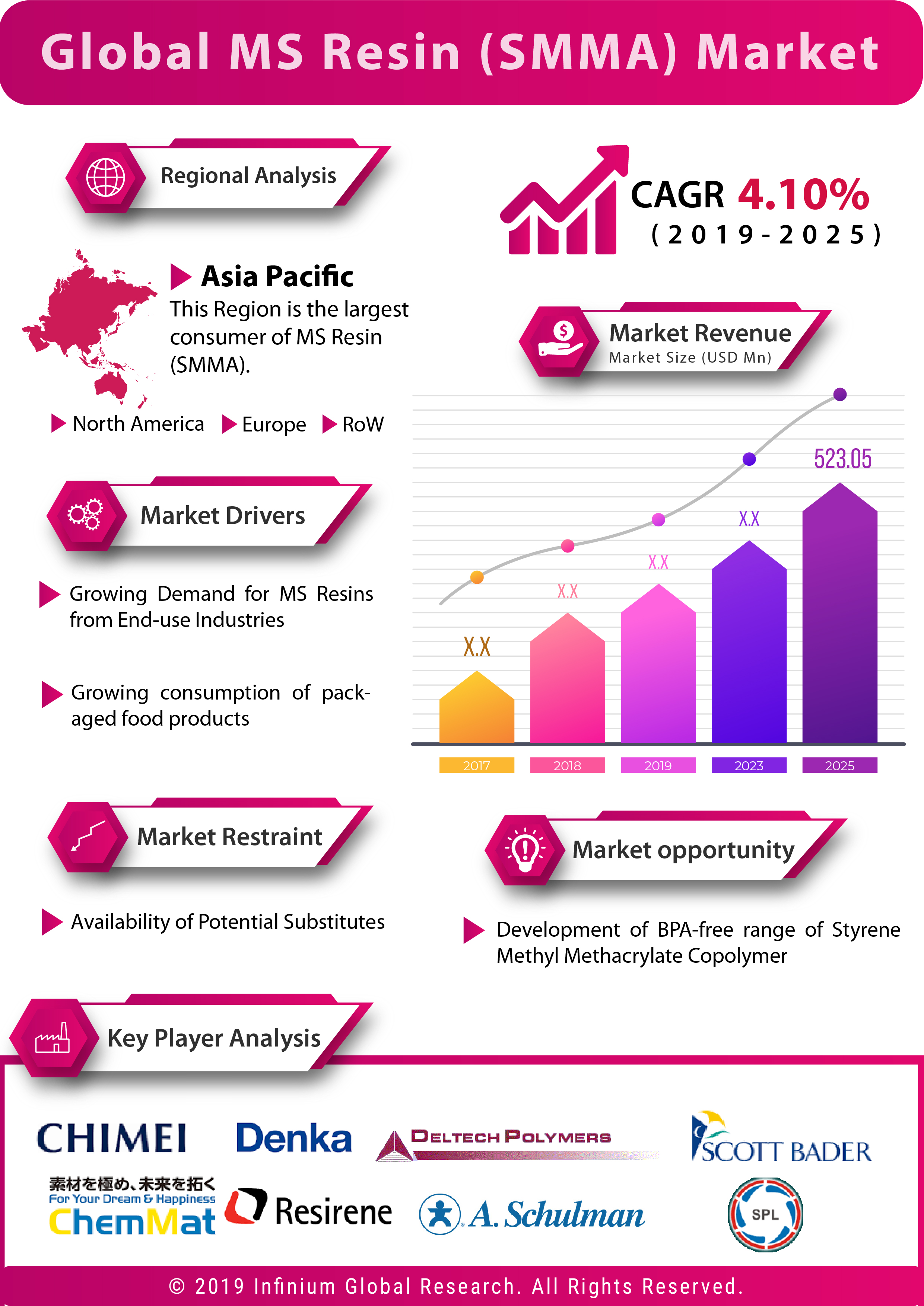 Global MS Resin (SMMA) Market is expected to grow at a CAGR of 4.10% over the Forecast Period of 2029– 2025
