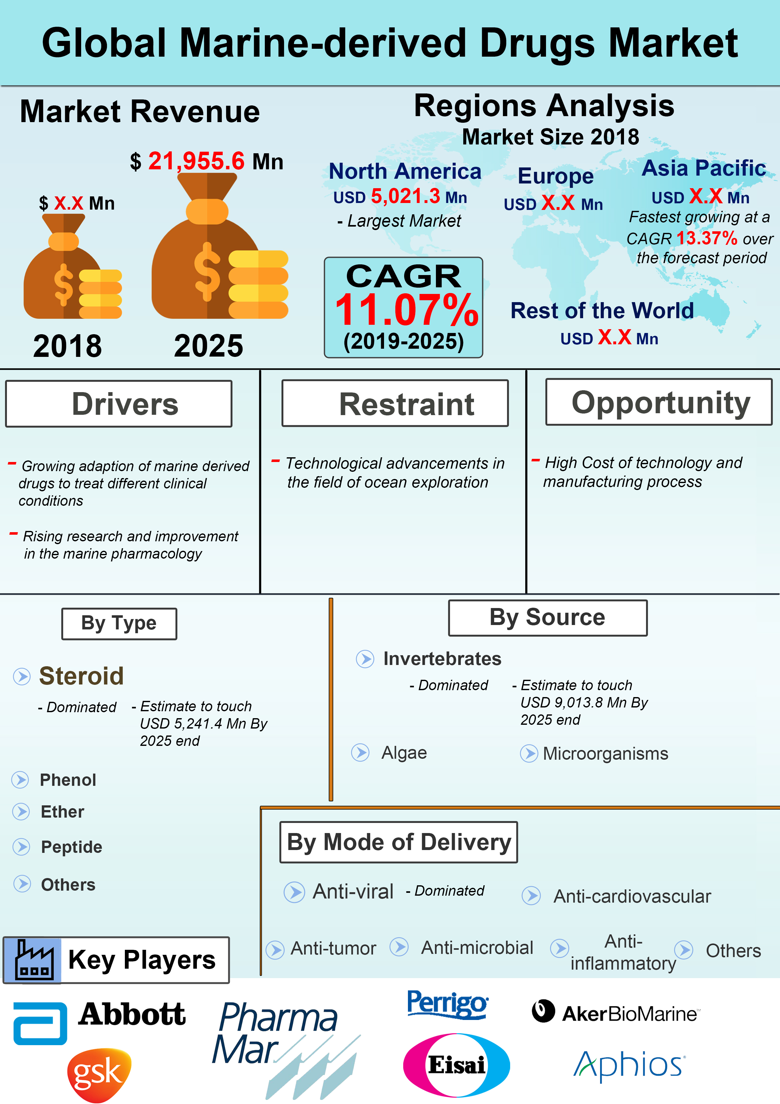 Global Marine-derived Drugs Market is expected to grow at a CAGR of 11.07% over the Forecast Period of 2018 – 2025