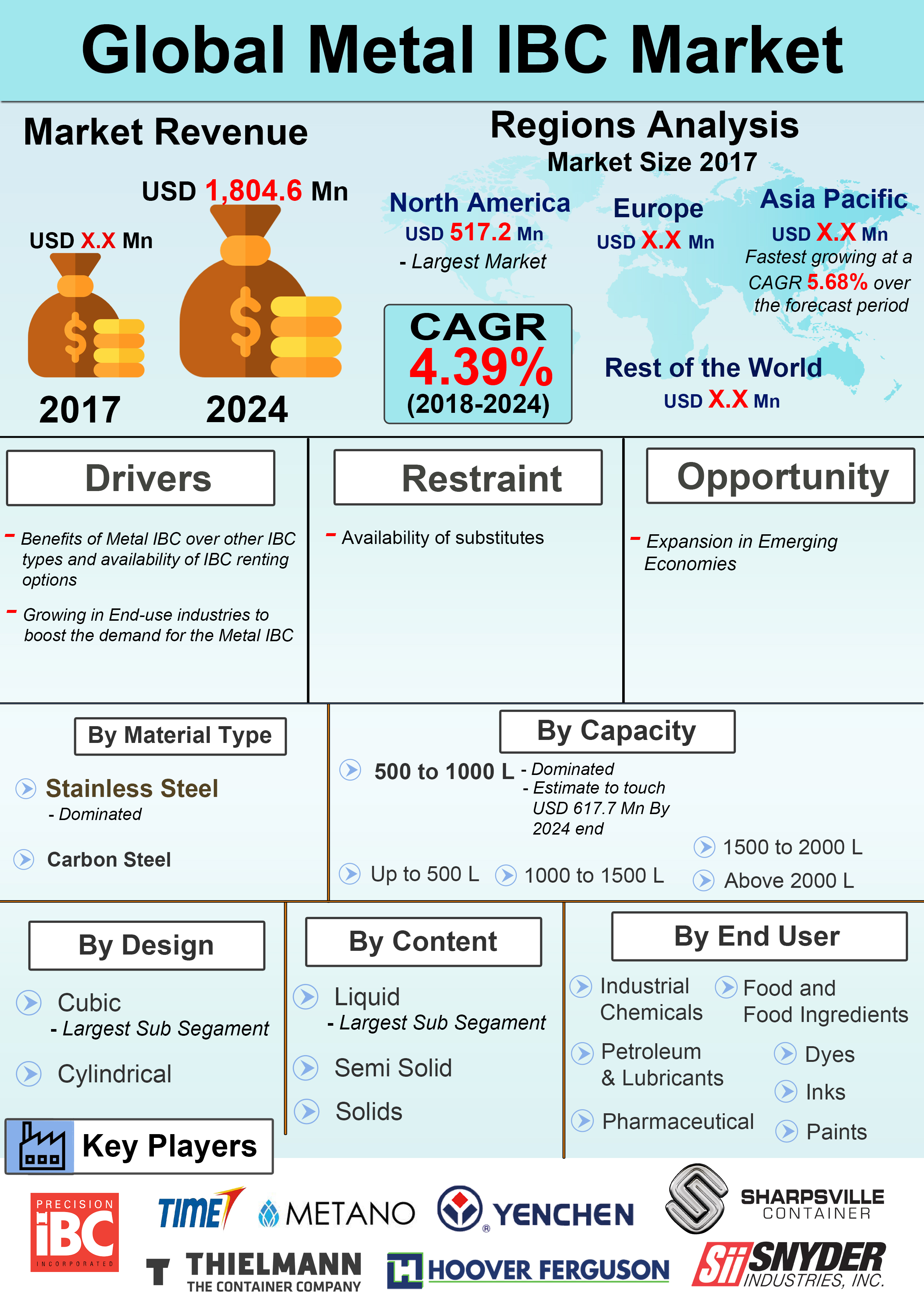 Infograph - Global Metal IBC Market