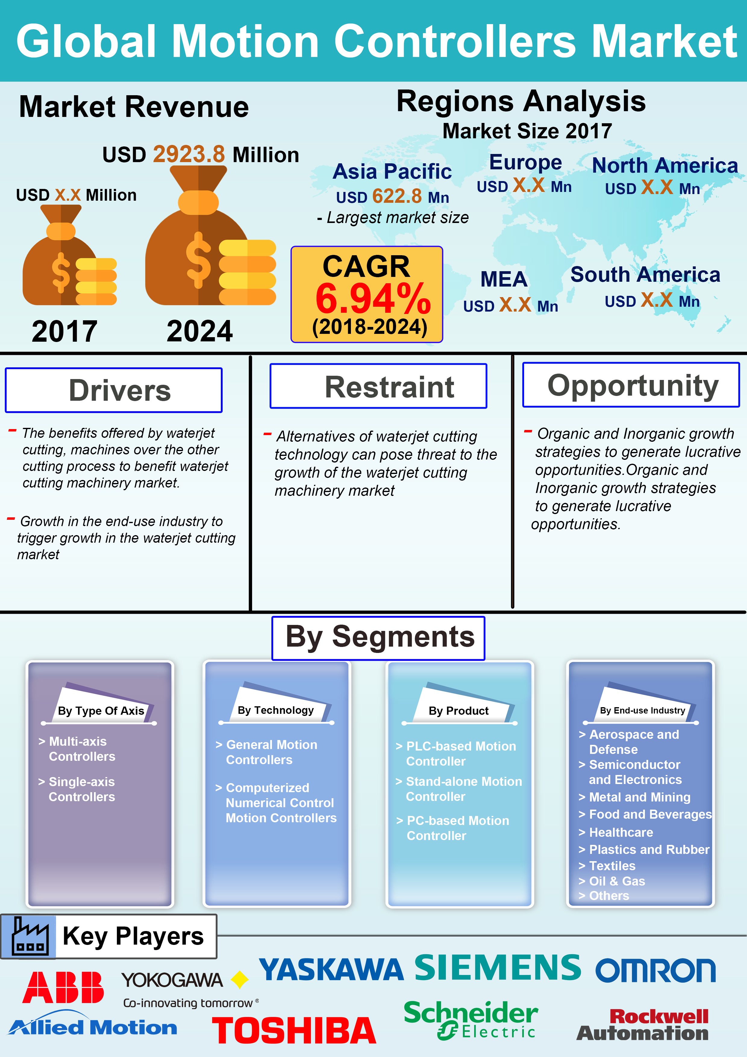 Infograph - Global Motion Controllers Market