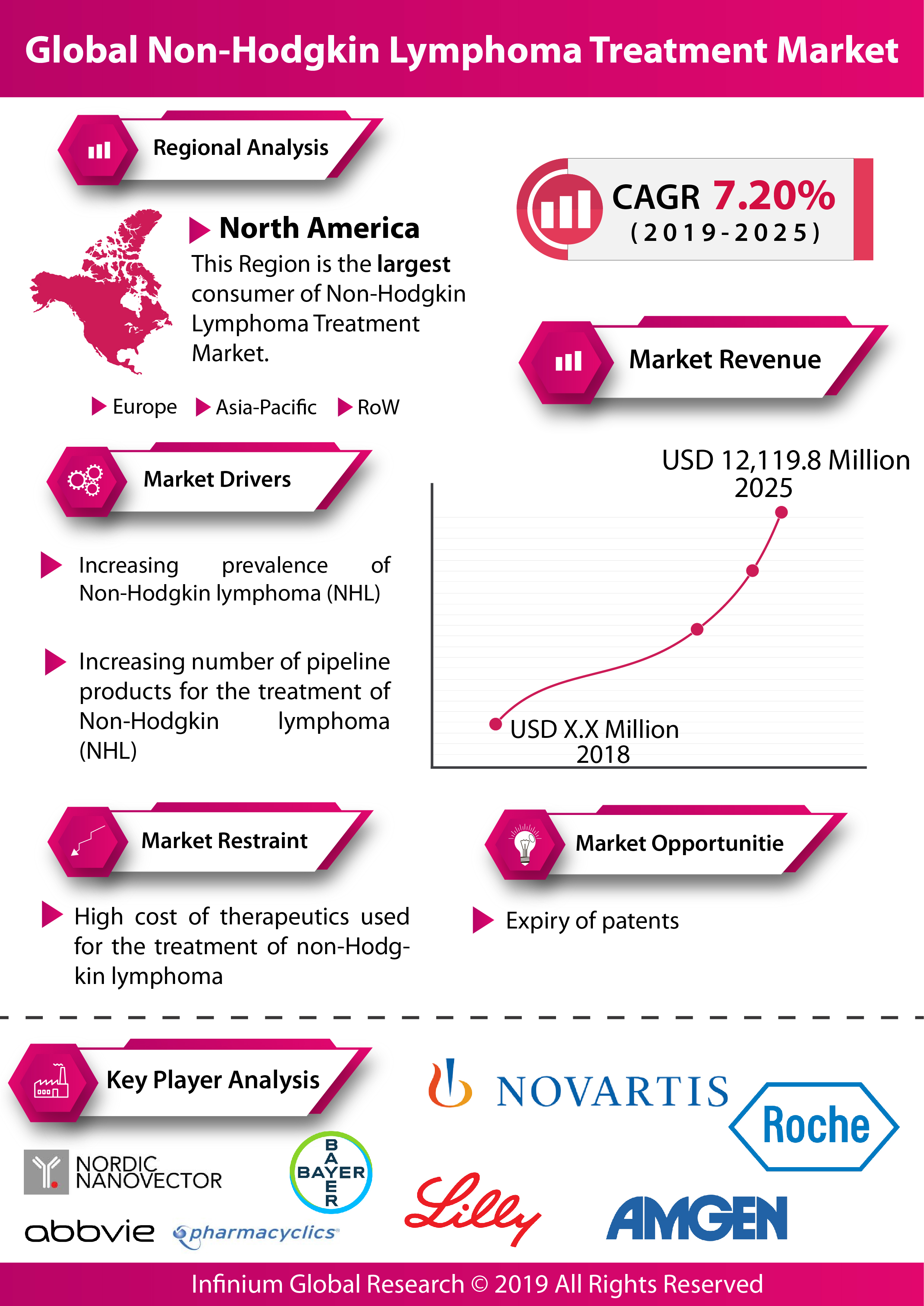 Infograph - Global Non-Hodgkin Lymphoma Treatment Market