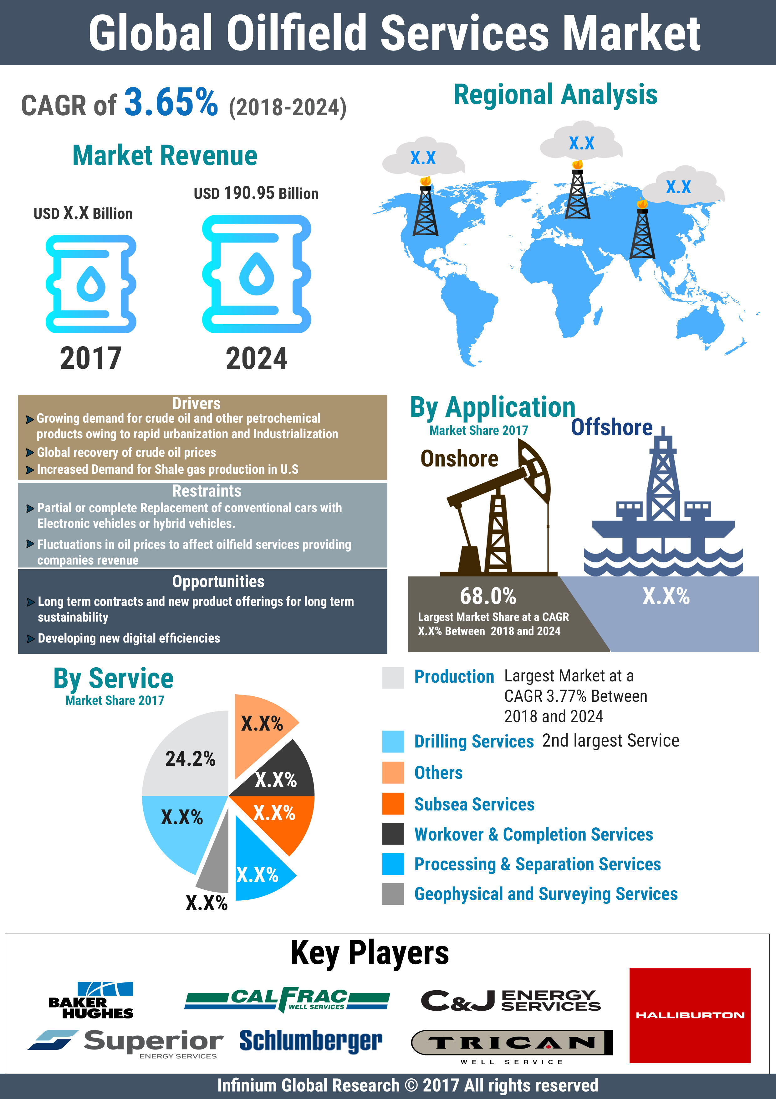 Infograph - Global Oilfield Services Market