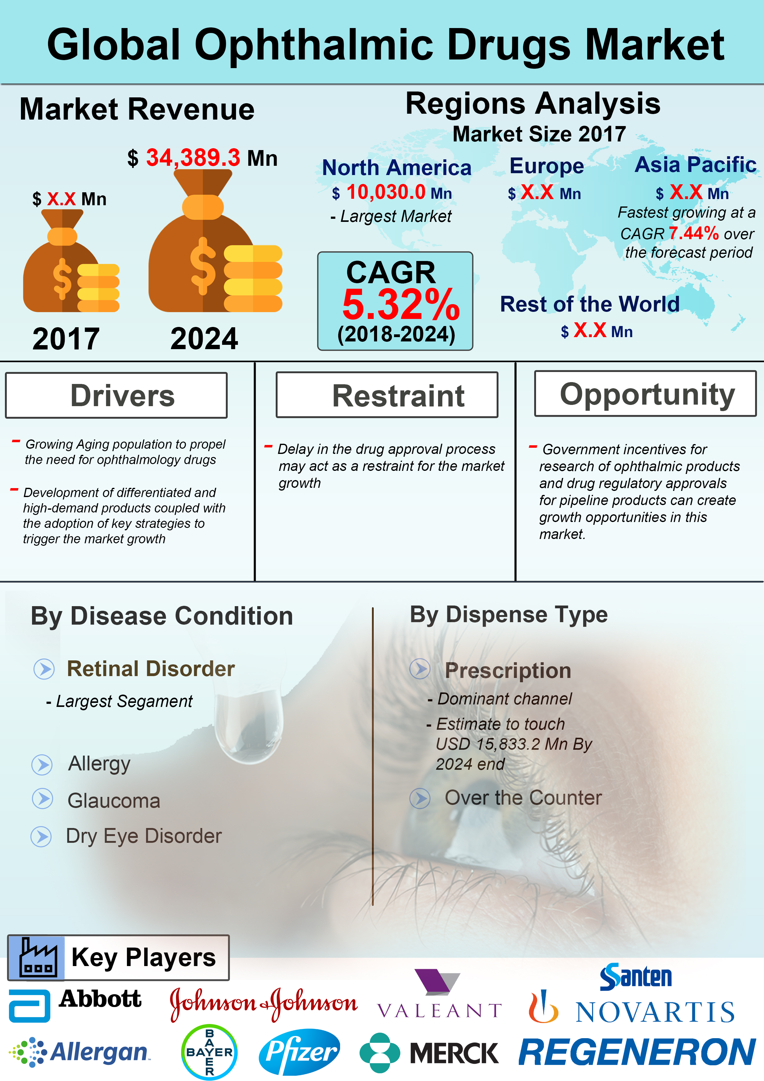 Global Ophthalmic Drugs Market is expected to grow at a CAGR of 5.32% over the Forecast Period of 2018 – 2024