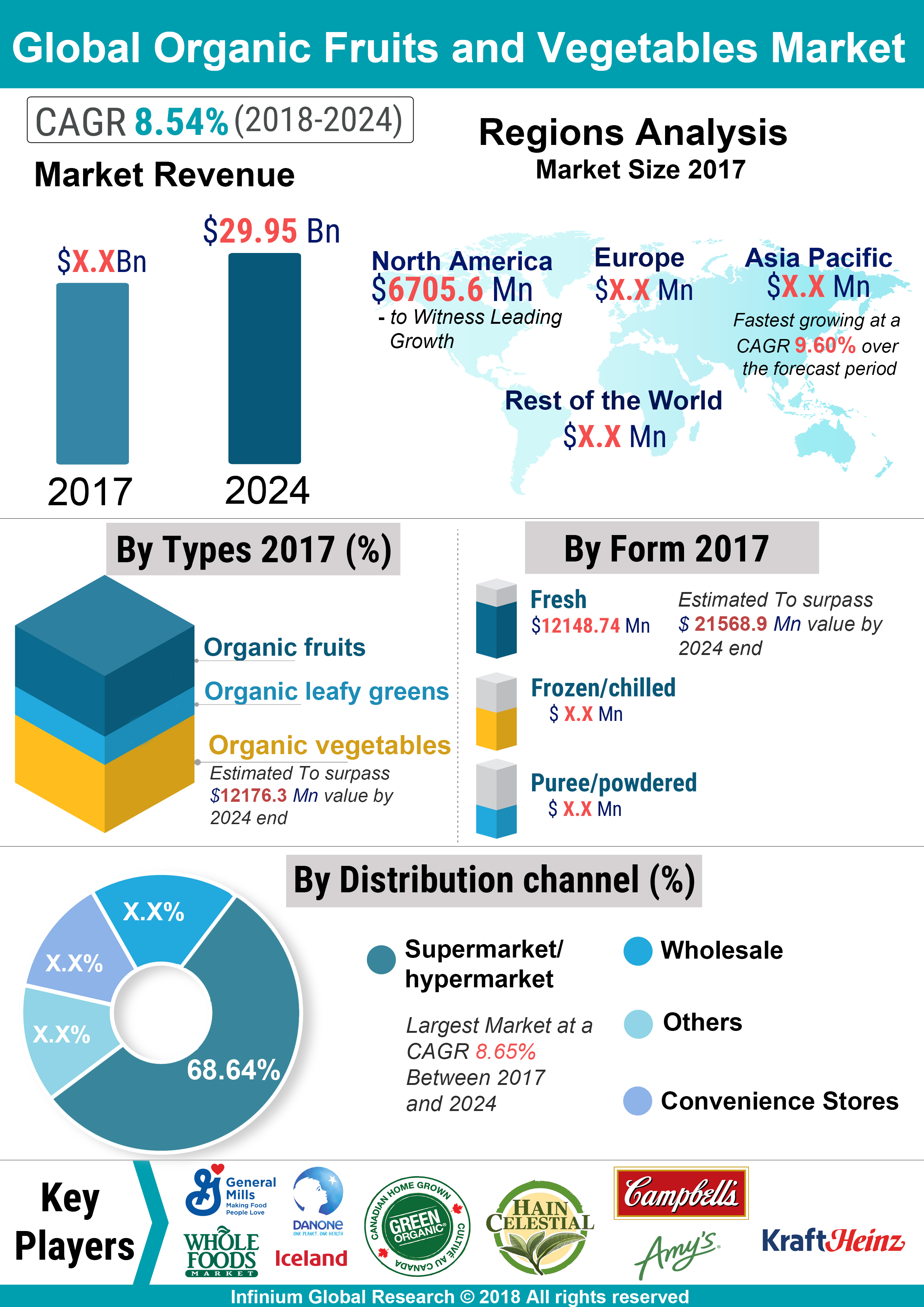 Infograph - Global Organic Fruits and Vegetables Market