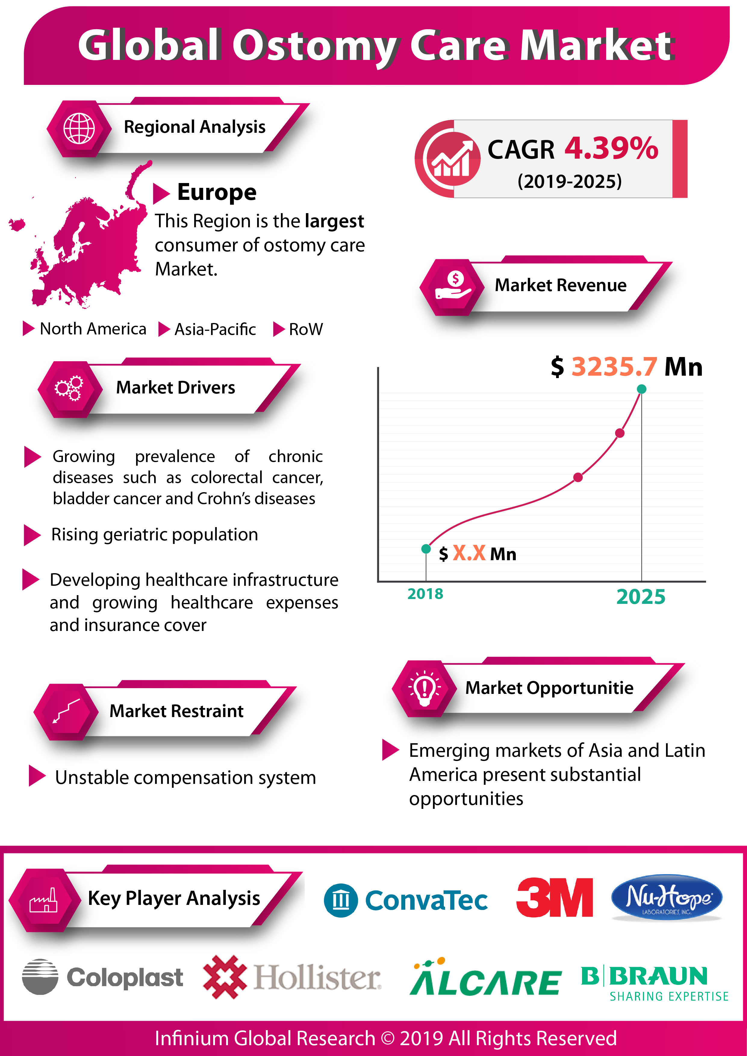 Global Ostomy Care Market is expected to grow at a CAGR of 4.39% over the Forecast Period of 2019– 2025