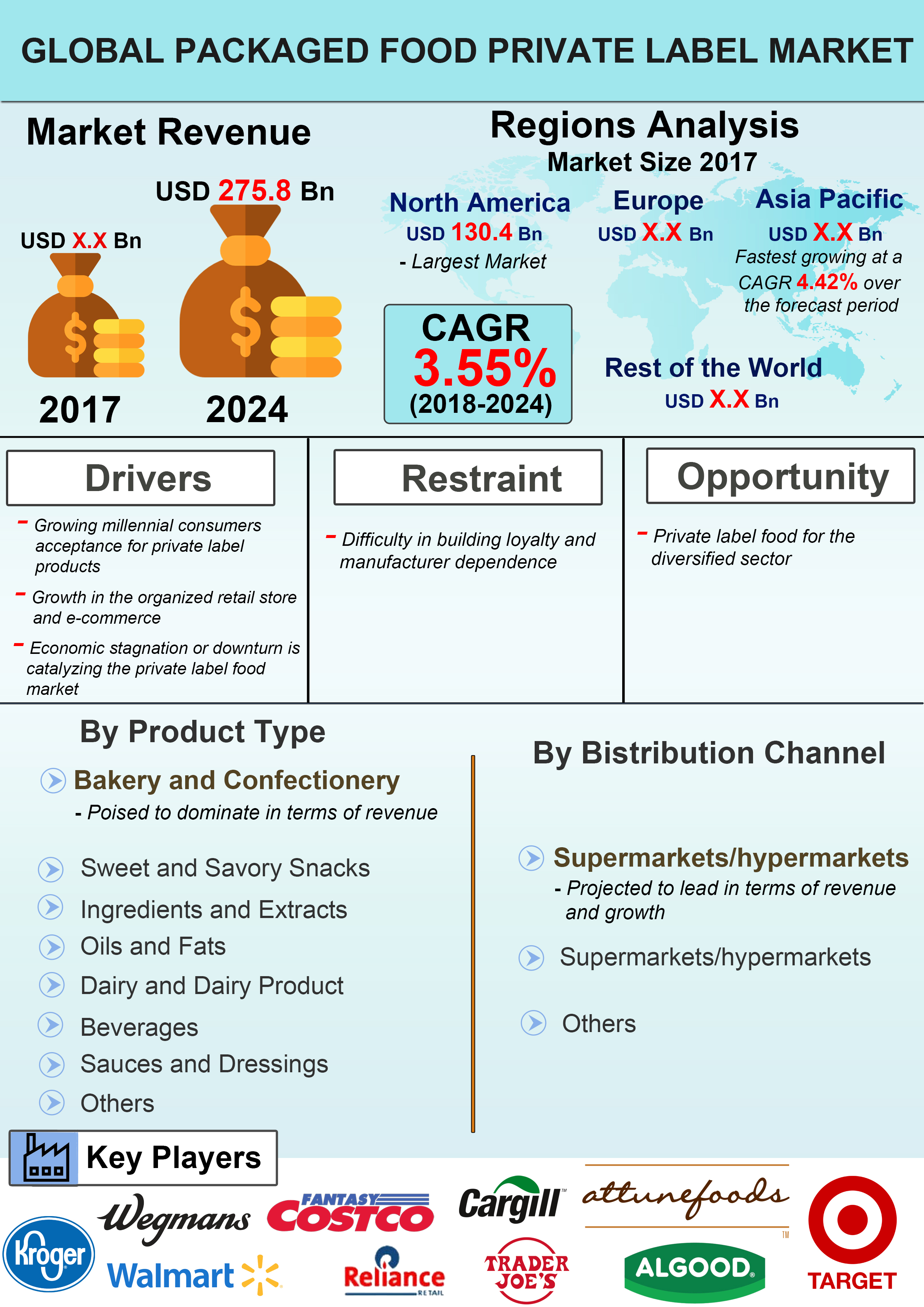 Global Packaged Food Private Label Market is expected to grow at a CAGR of 3.55% over the Forecast Period of 2018 – 2024