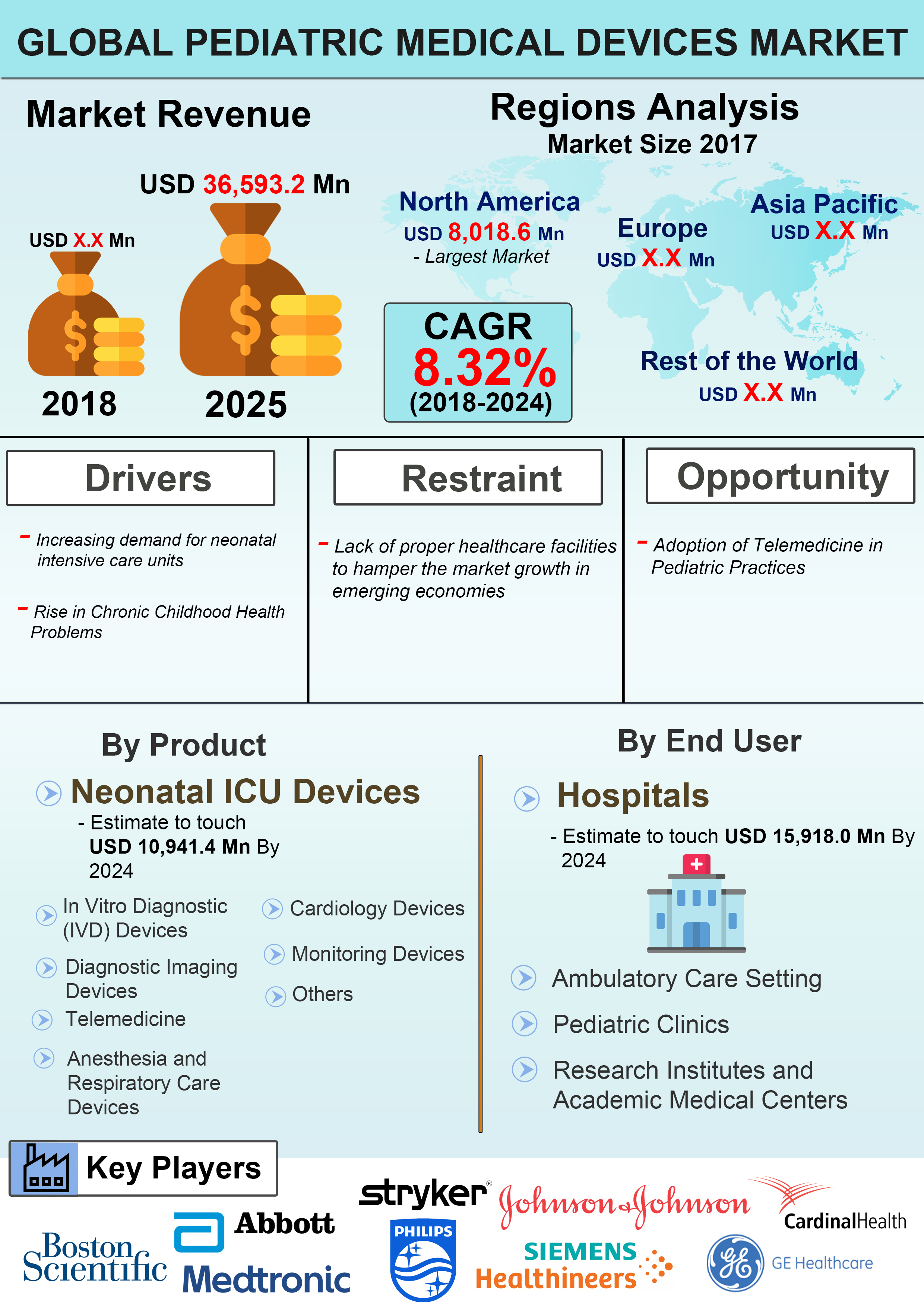 Global Pediatric Medical Devices Market is expected to grow at a CAGR of 8.32% over the Forecast Period of 2018 – 2024