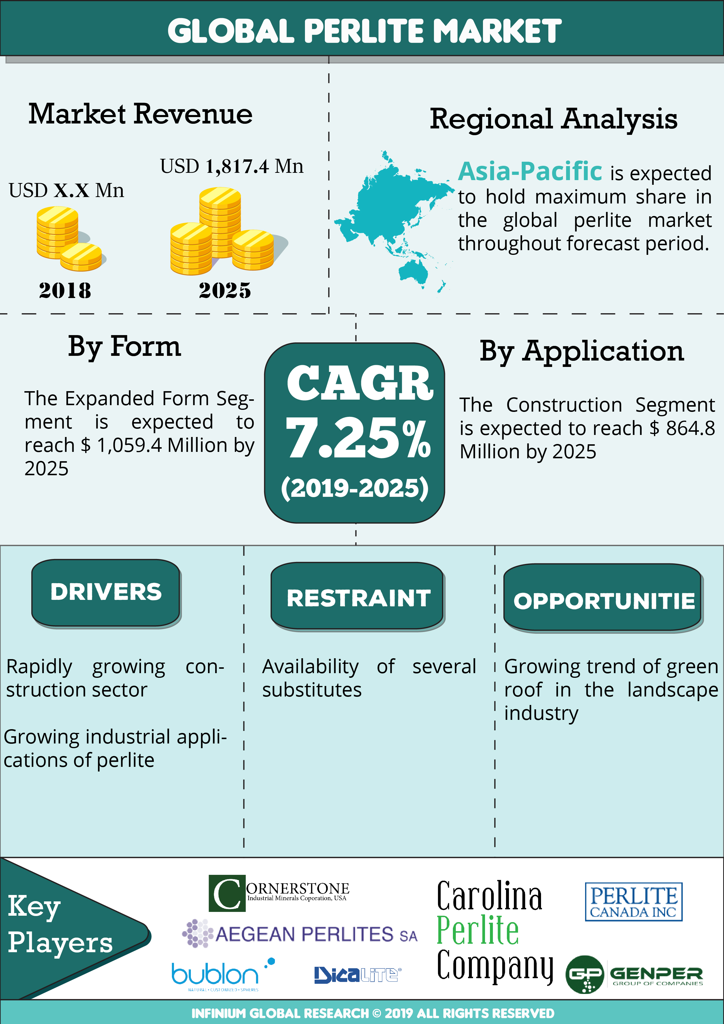 Global Perlite Market is expected to grow at a CAGR of 7.25% over the Forecast Period of 2029– 2025