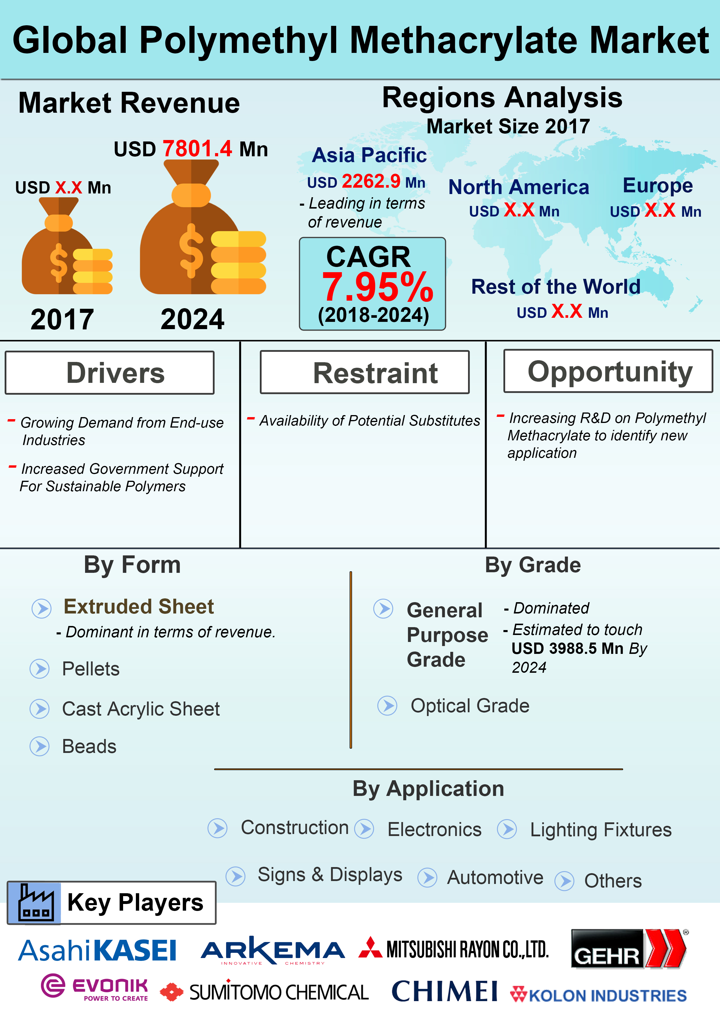 Global Polymethyl Methacrylate Market is expected to grow at a CAGR of 7.95% over the Forecast Period of 2018 – 2024