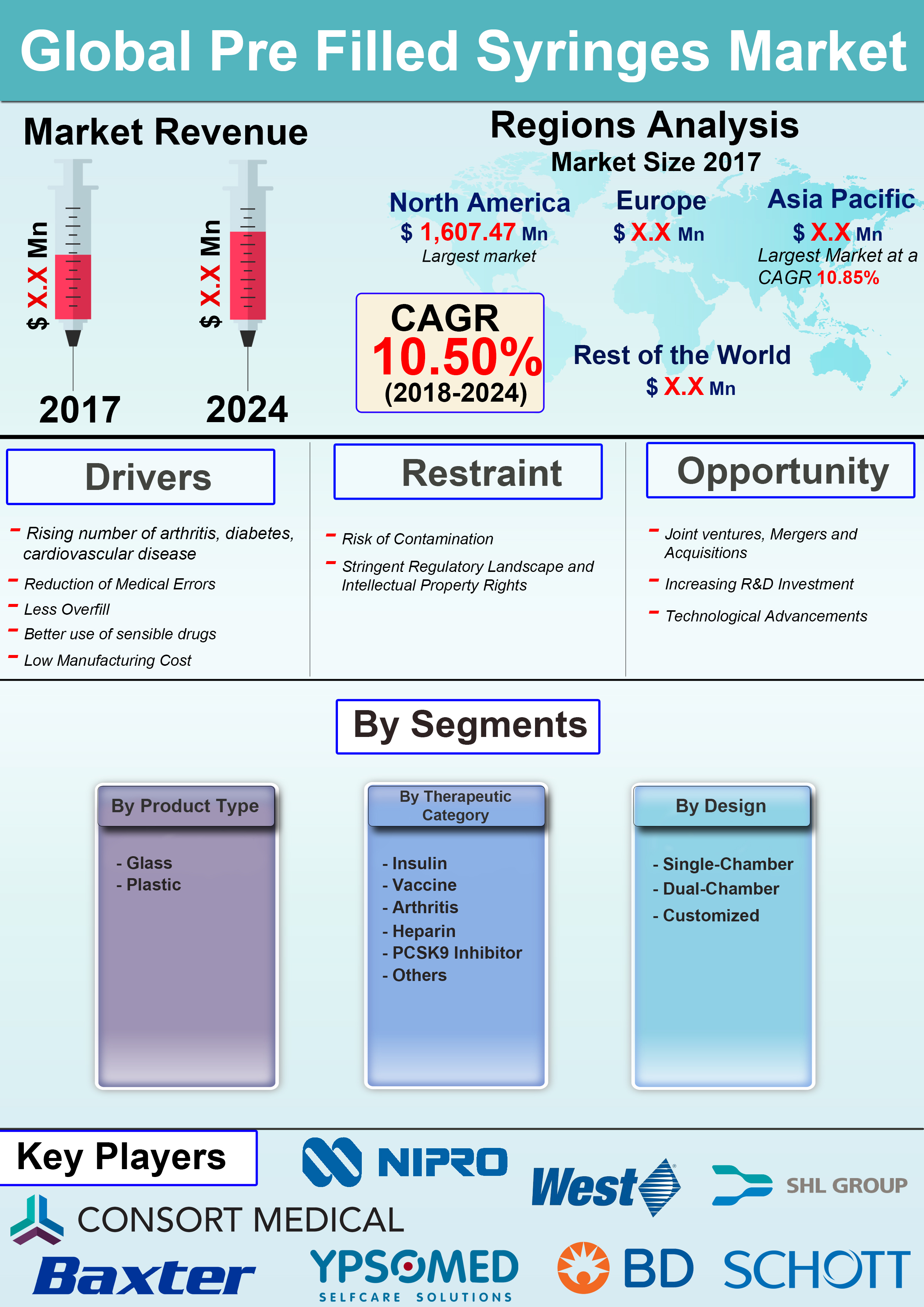 Infograph - Global Pre Filled Syringes Market