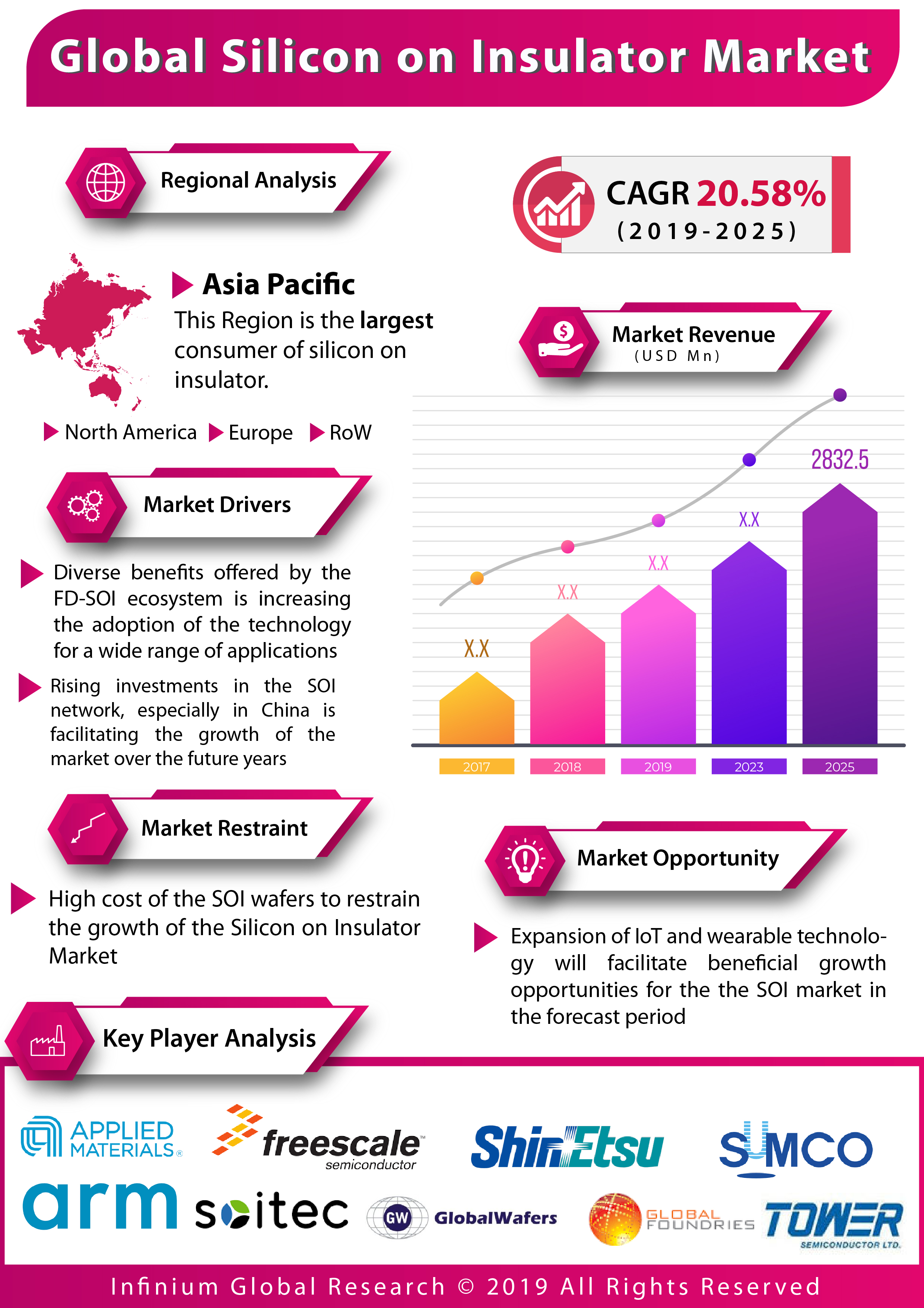 Global Silicon on Insulator Market is expected to grow at a CAGR of 4.79% over the Forecast Period of 2029– 2025