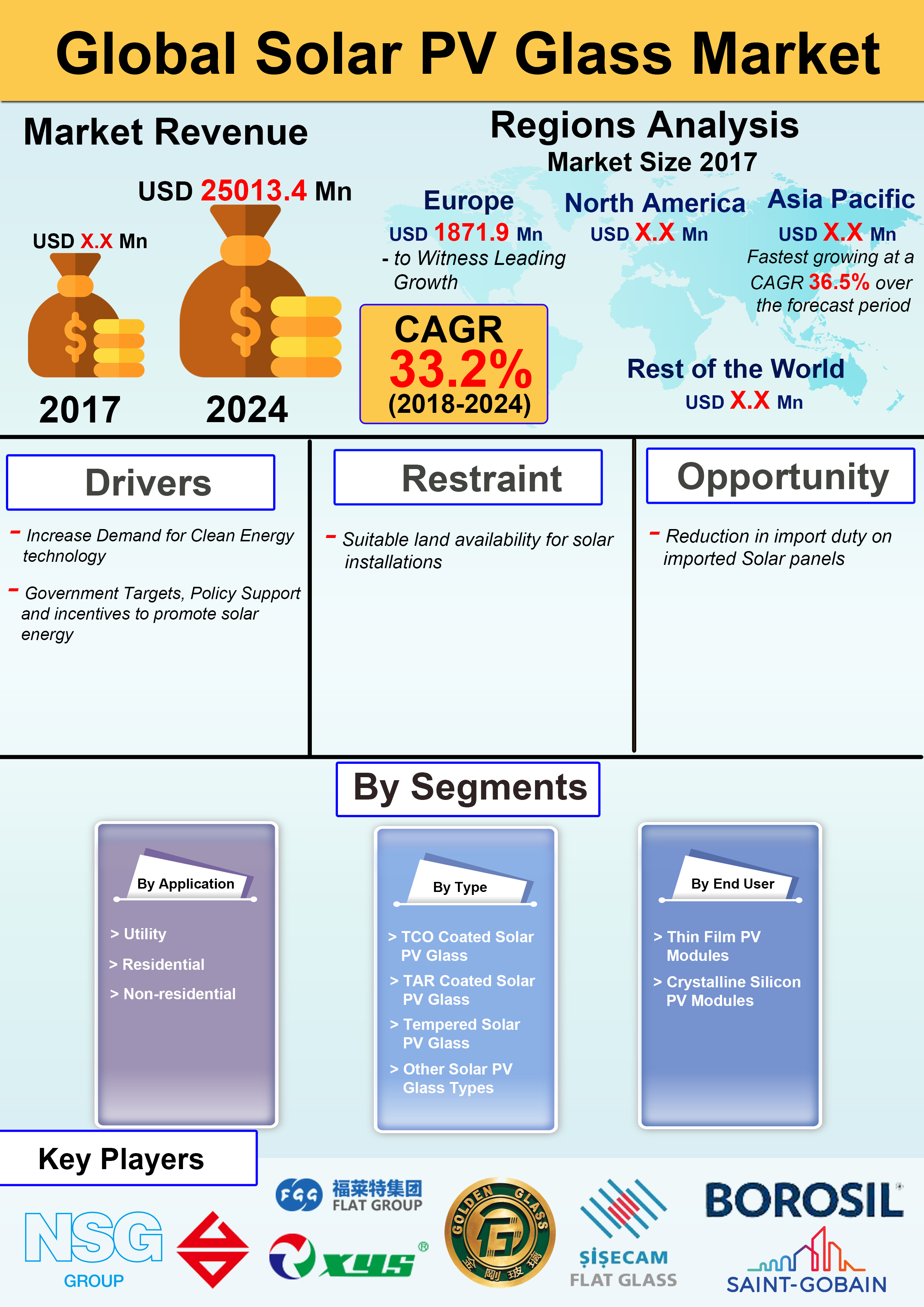 Infograph - Global Solar PV Glass  Market