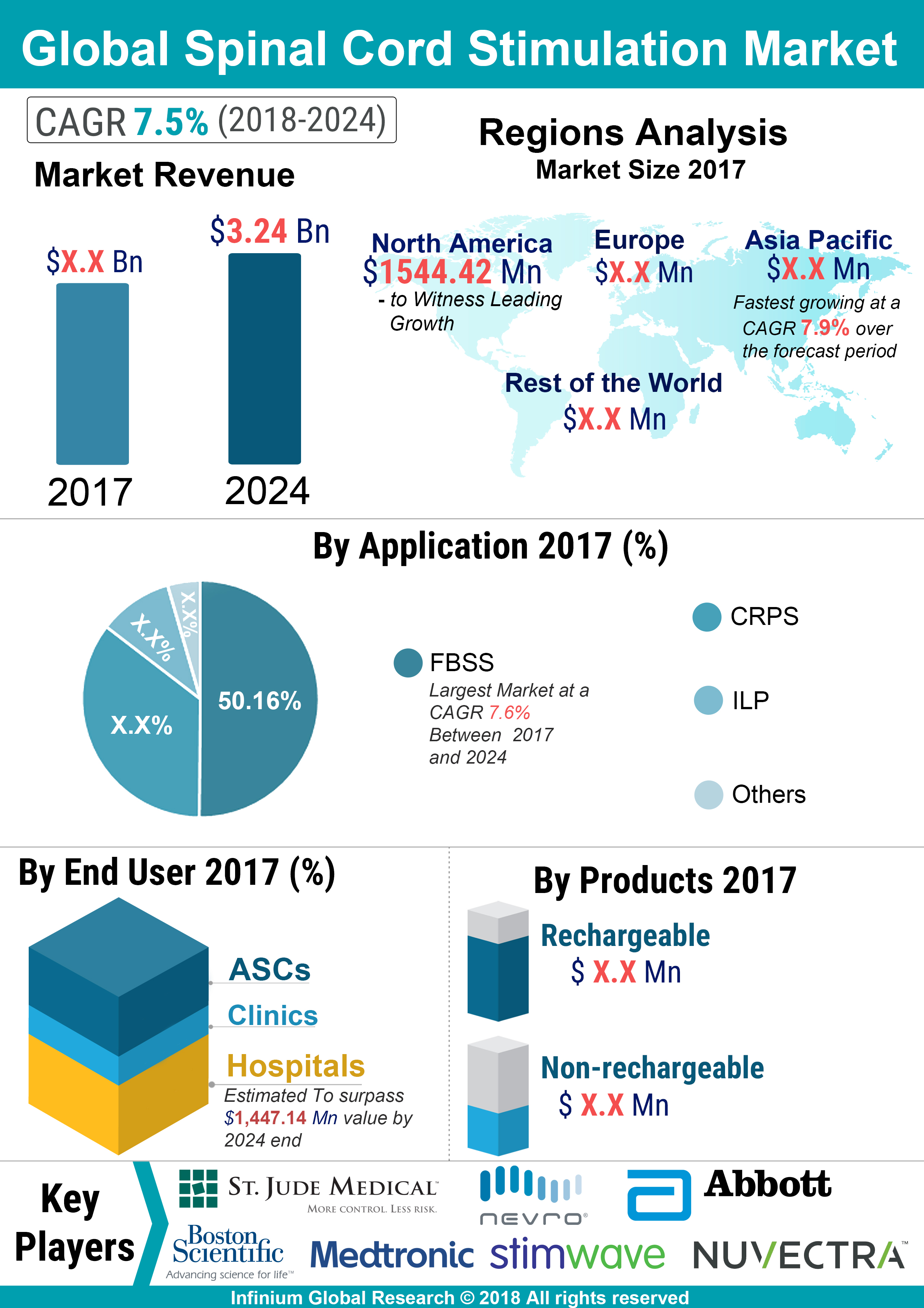 Global Spinal Cord Stimulation Market is expected to grow at a CAGR of 7.5% over the Forecast Period of 2018 – 2024